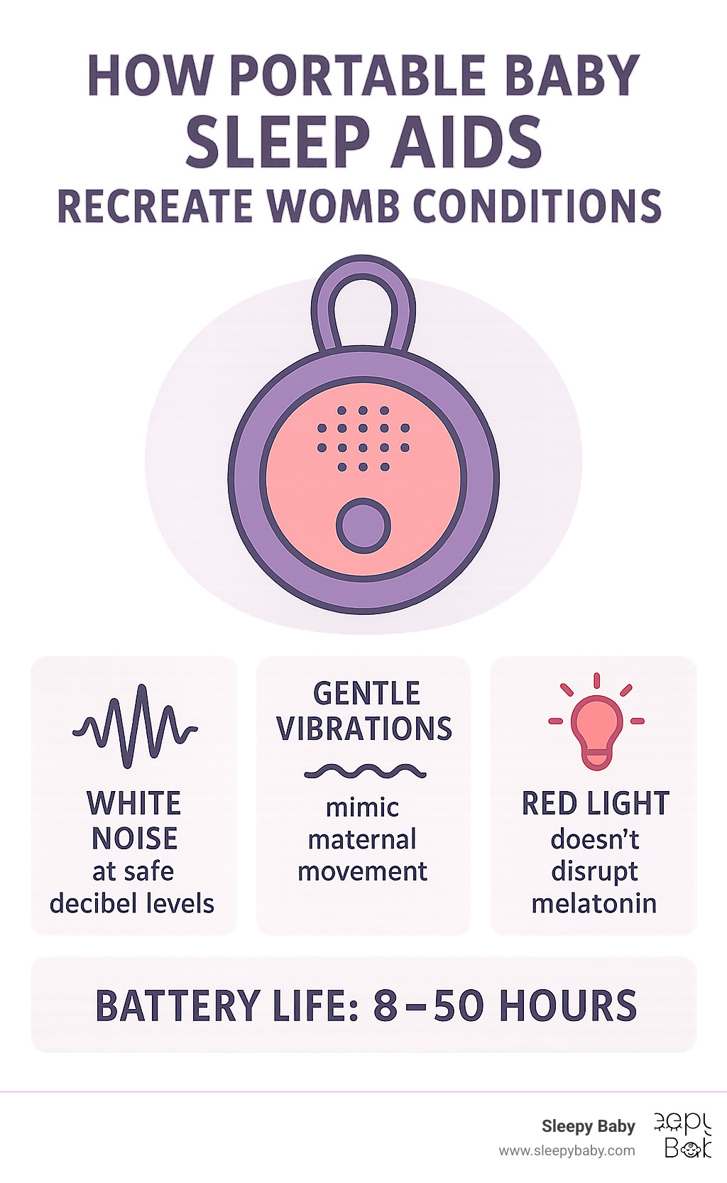 Infographic showing how portable baby sleep aids recreate womb conditions through white noise at safe decibel levels, gentle vibrations mimicking maternal movement, and red light that doesn't disrupt melatonin production, with battery life lasting 8-50 hours depending on device type - portable baby sleep aid infographic 