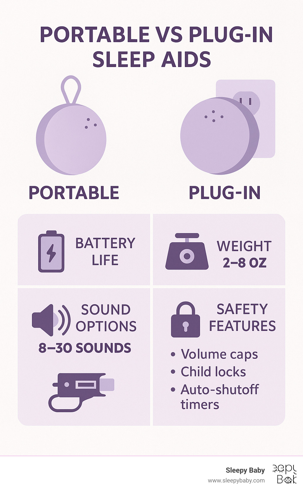 Comparison infographic showing portable vs plug-in sleep aids, highlighting battery life (8-50 hours), weight (2-8 oz), sound options (8-30 sounds), and safety features (volume caps, child locks, auto-shutoff timers) - portable baby sleep aid infographic 