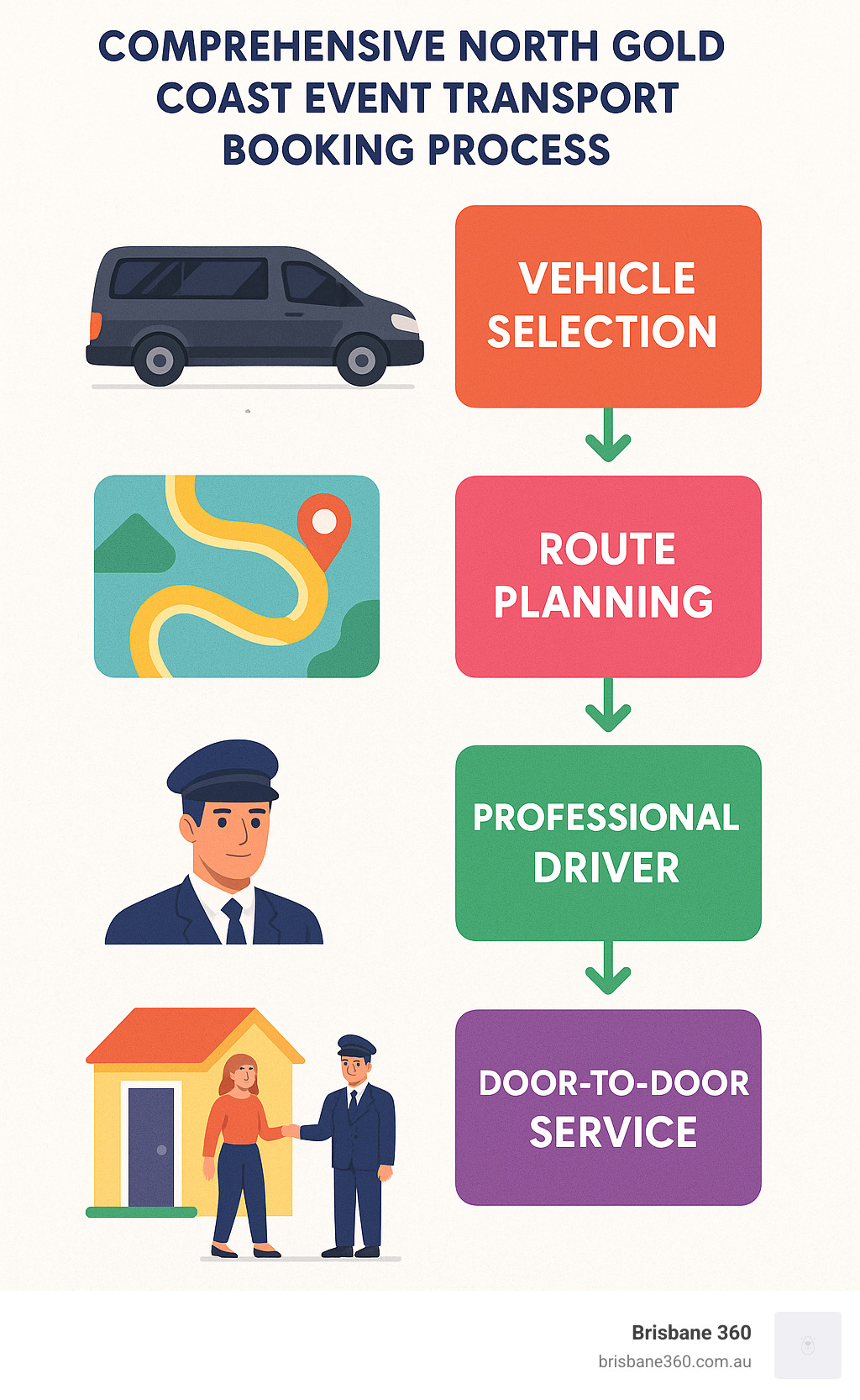 Comprehensive North Gold Coast event transport booking process showing vehicle selection, route planning, professional driver assignment, and door-to-door service delivery - North Gold Coast event transport infographic 