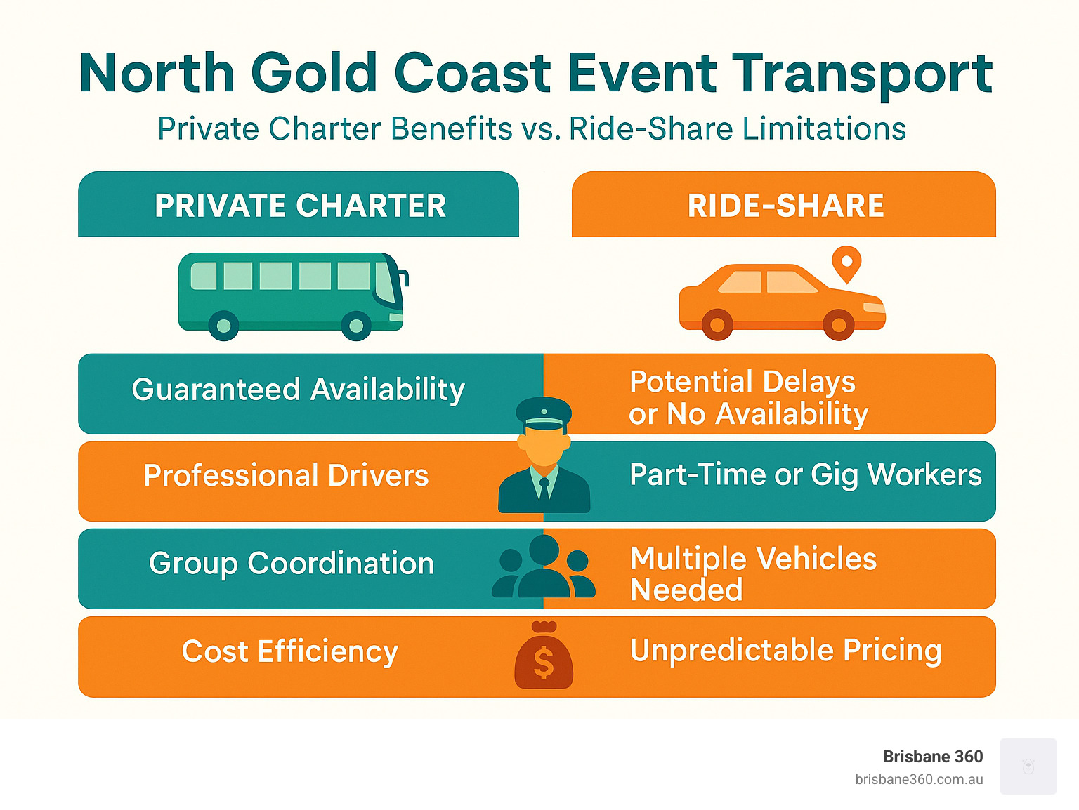 Detailed comparison showing private charter benefits versus ride-share limitations including guaranteed availability, professional drivers, group coordination, and cost efficiency - North Gold Coast event transport infographic 