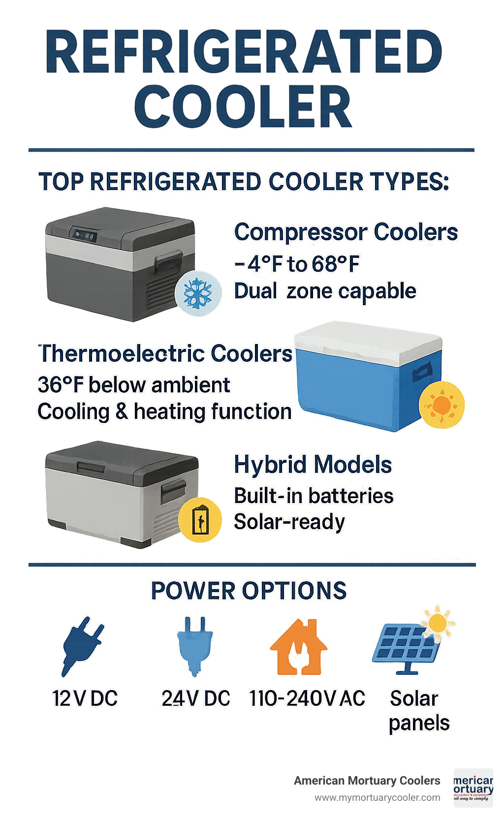 Detailed comparison infographic showing refrigerated cooler types: compressor coolers with -4°F to 68°F range and dual-zone capability, thermoelectric coolers with 36°F below ambient cooling and heating function, hybrid models with built-in batteries and solar ports, plus power options including 12V DC car power, 24V DC truck systems, 110-240V AC home power, and solar panel compatibility - refrigerated cooler infographic 