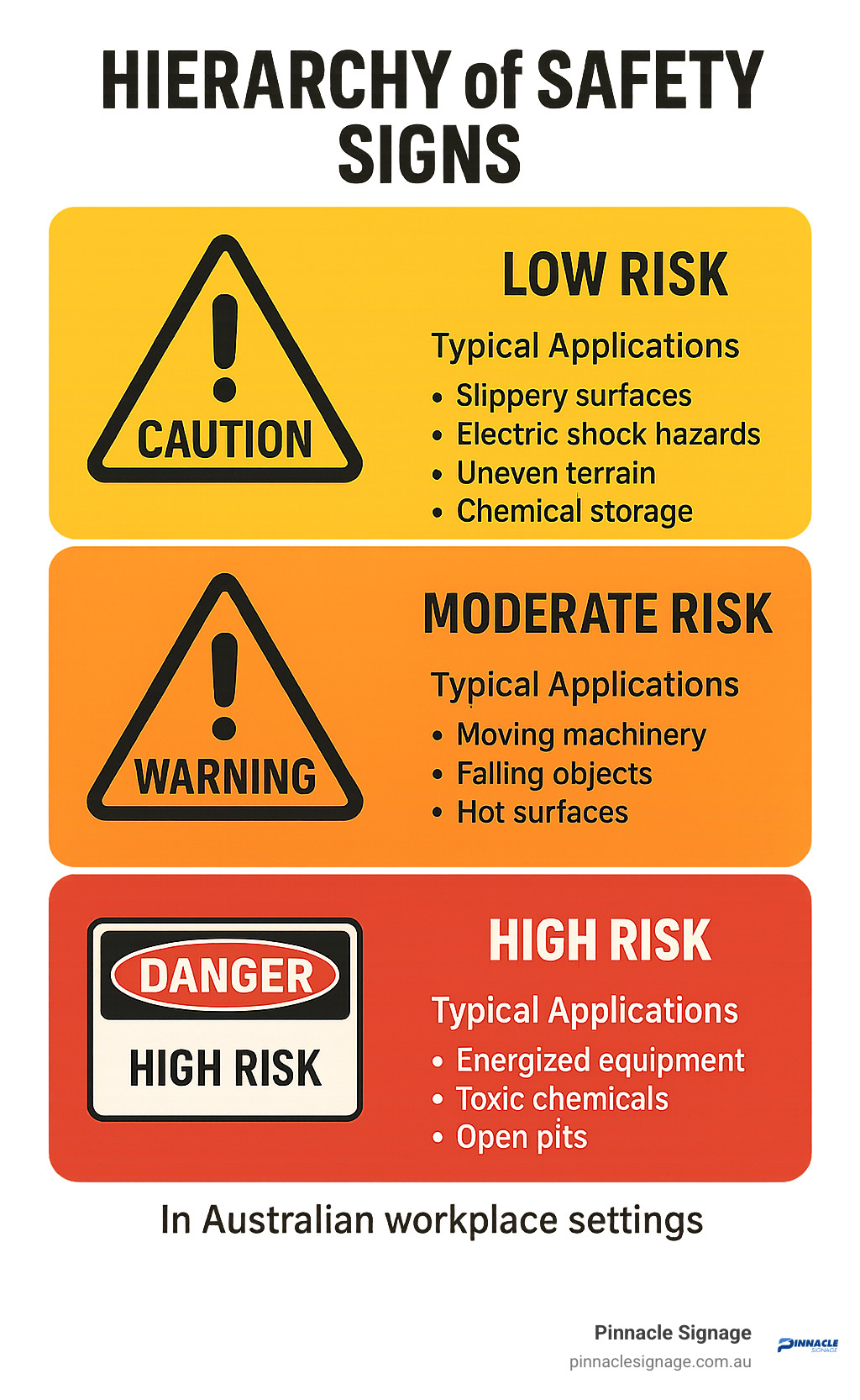 Comprehensive guide showing the hierarchy of safety signs from caution to warning to danger, with colour coding, risk levels, and typical applications for each category in Australian workplace settings - caution warning signs infographic 