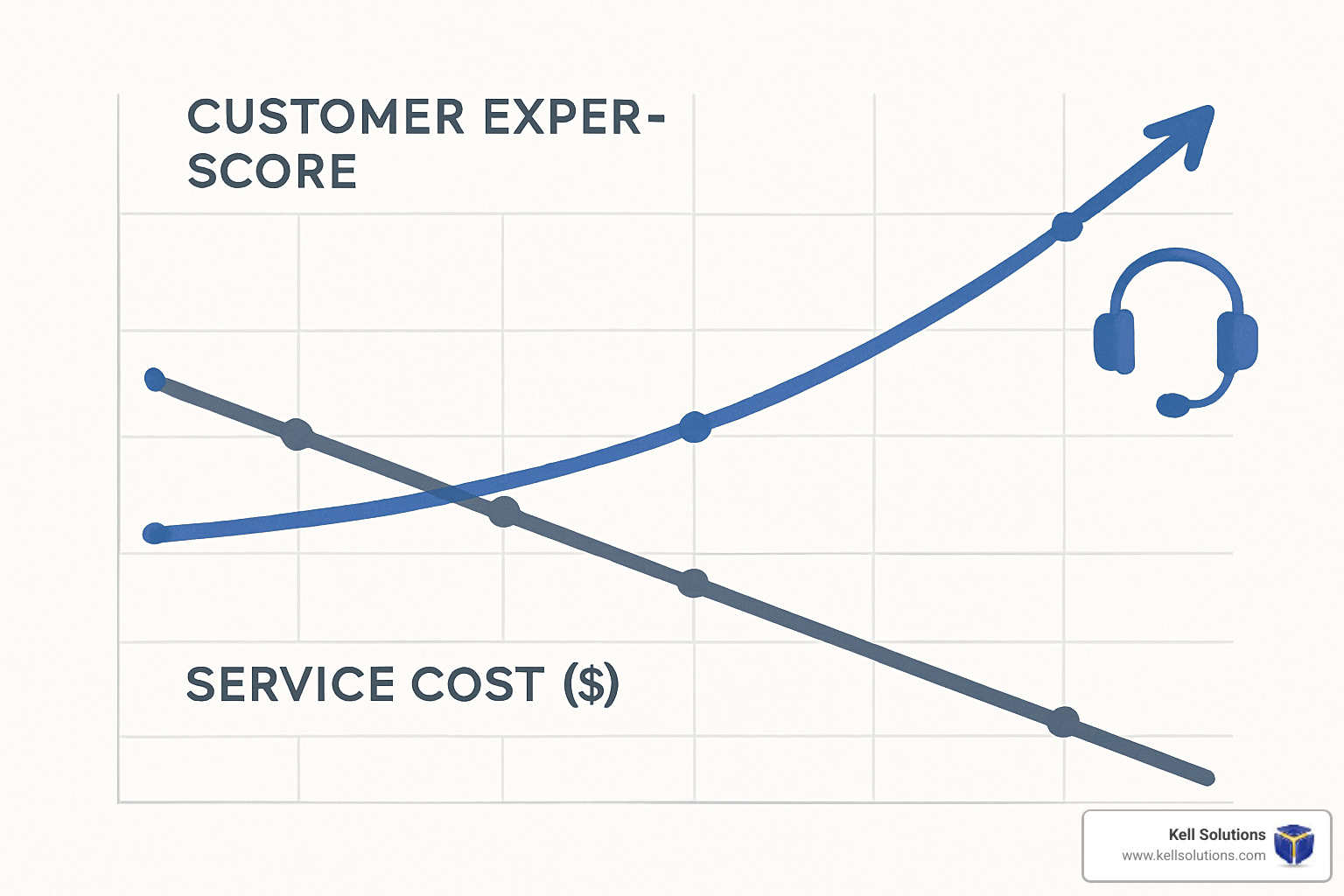 Graph showing rising customer experience metrics and cost savings from voice AI implementation - voice AI customer service