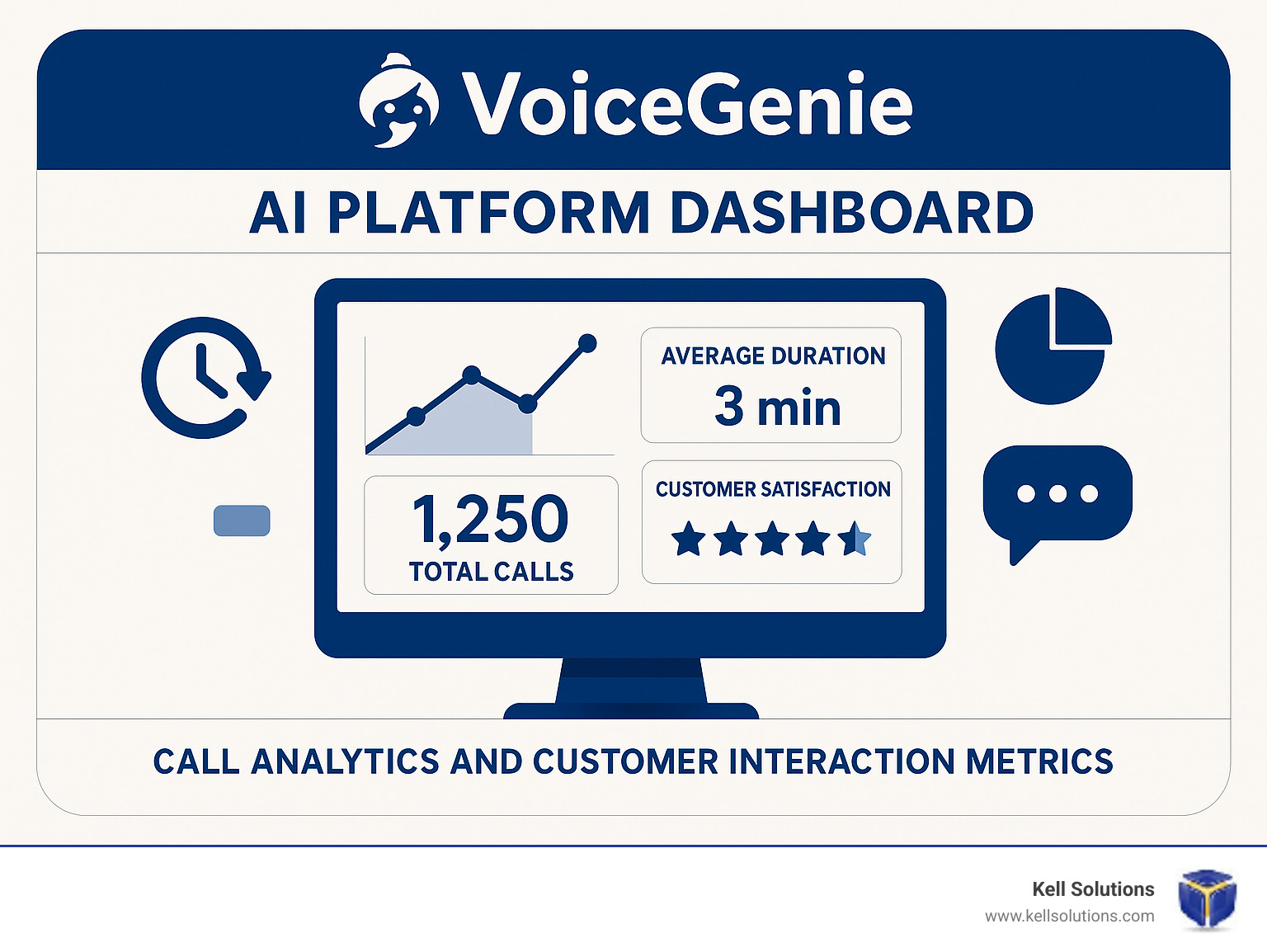 VoiceGenie AI platform dashboard showing call analytics and customer interaction metrics - voice AI customer service infographic 