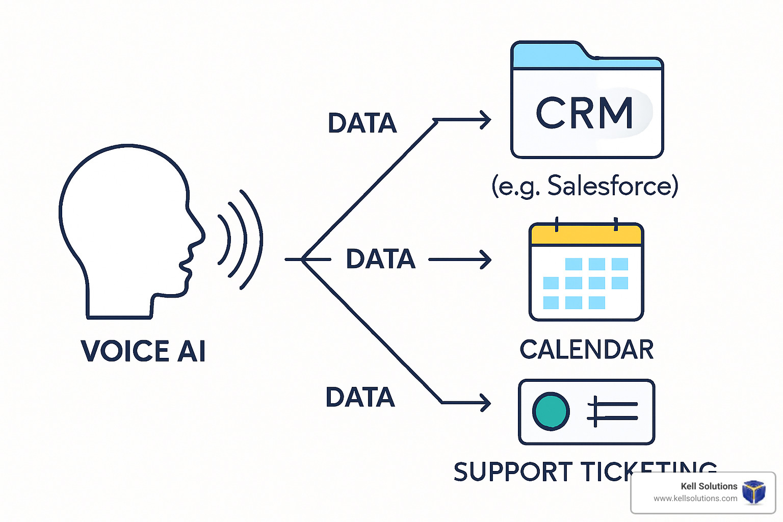CRM integration diagram showing data flow between voice AI system and business applications - voice AI customer service