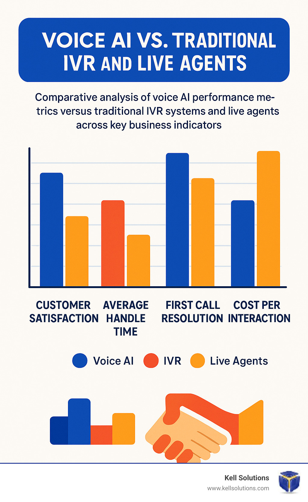 Comparative analysis showing voice AI performance metrics versus traditional IVR systems and live agents across key business indicators - voice AI customer service infographic 