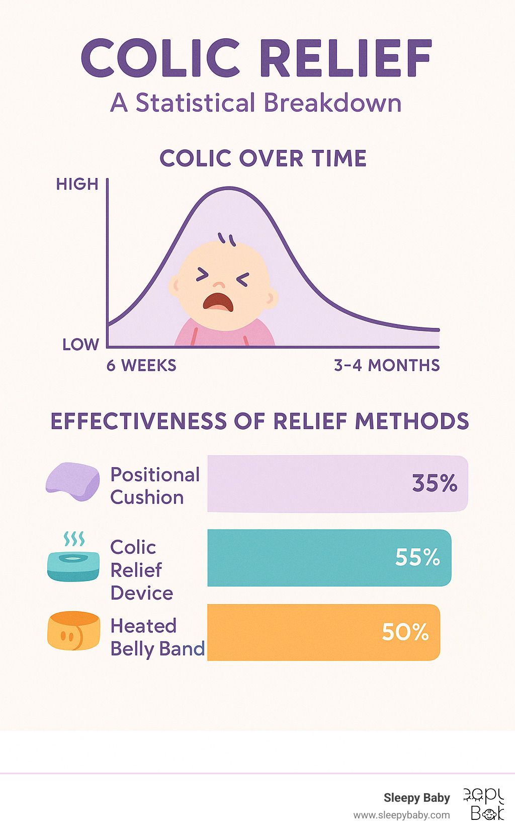 Statistical breakdown showing colic peak at 6 weeks and gradual improvement by 3-4 months, with effectiveness rates of different relief methods - colic relief device infographic