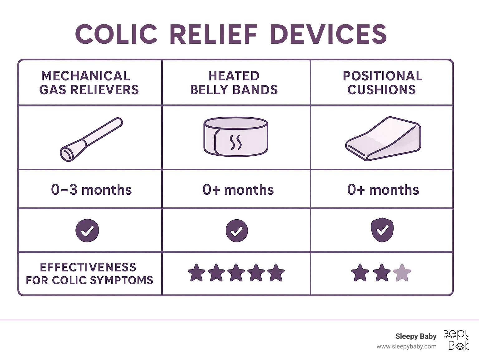 Comprehensive comparison chart showing mechanical gas relief devices, heated belly bands, and positional cushions with age ranges, safety features, and effectiveness ratings for different types of infant colic symptoms - colic relief device infographic