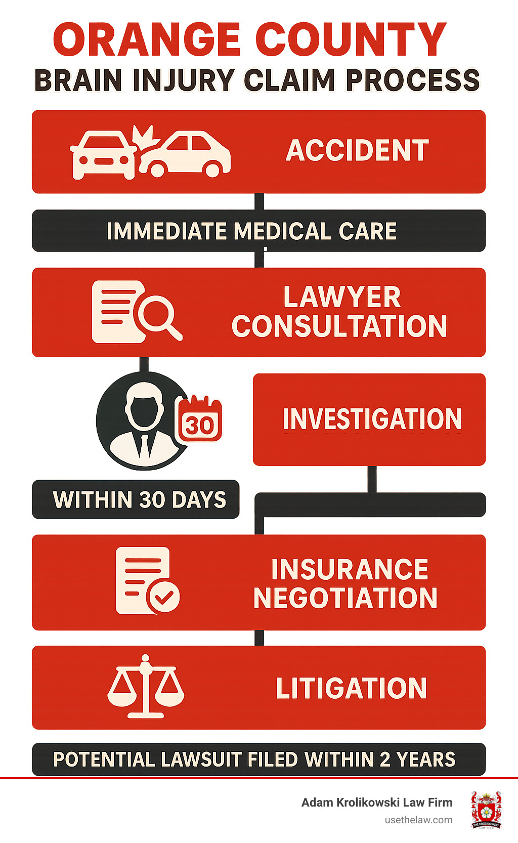 Detailed infographic showing Orange County brain injury claim process from accident through settlement, including immediate medical care, evidence gathering, lawyer consultation within 30 days, investigation period, insurance negotiation, and potential litigation timeline with key deadlines - Orange County brain injury lawyer infographic 
