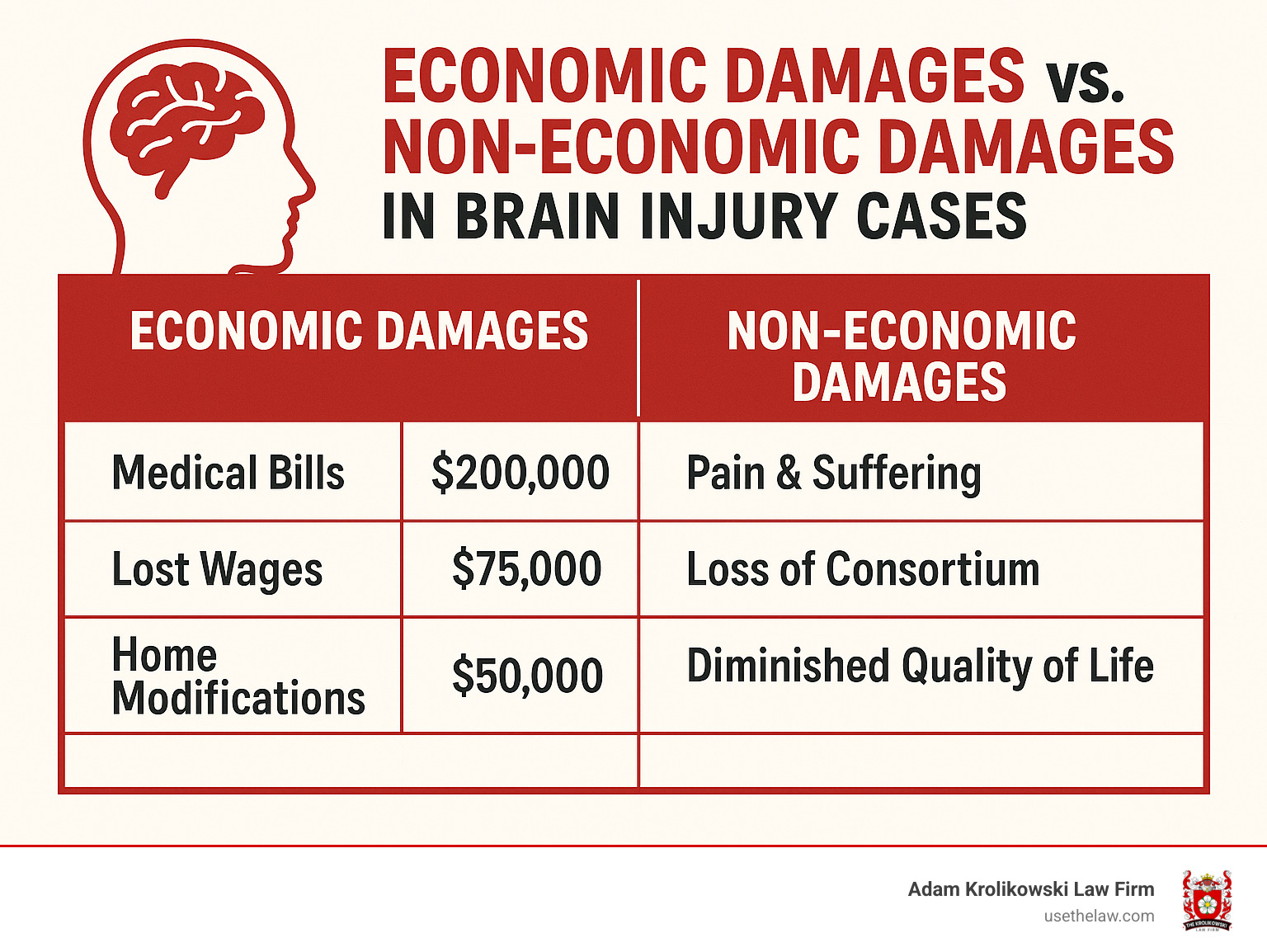 Comparison table showing economic damages versus non-economic damages in brain injury cases, with dollar amounts for medical bills, lost wages, home modifications on economic side, and pain/suffering, loss of consortium, diminished quality of life on non-economic side - Orange County brain injury lawyer infographic 