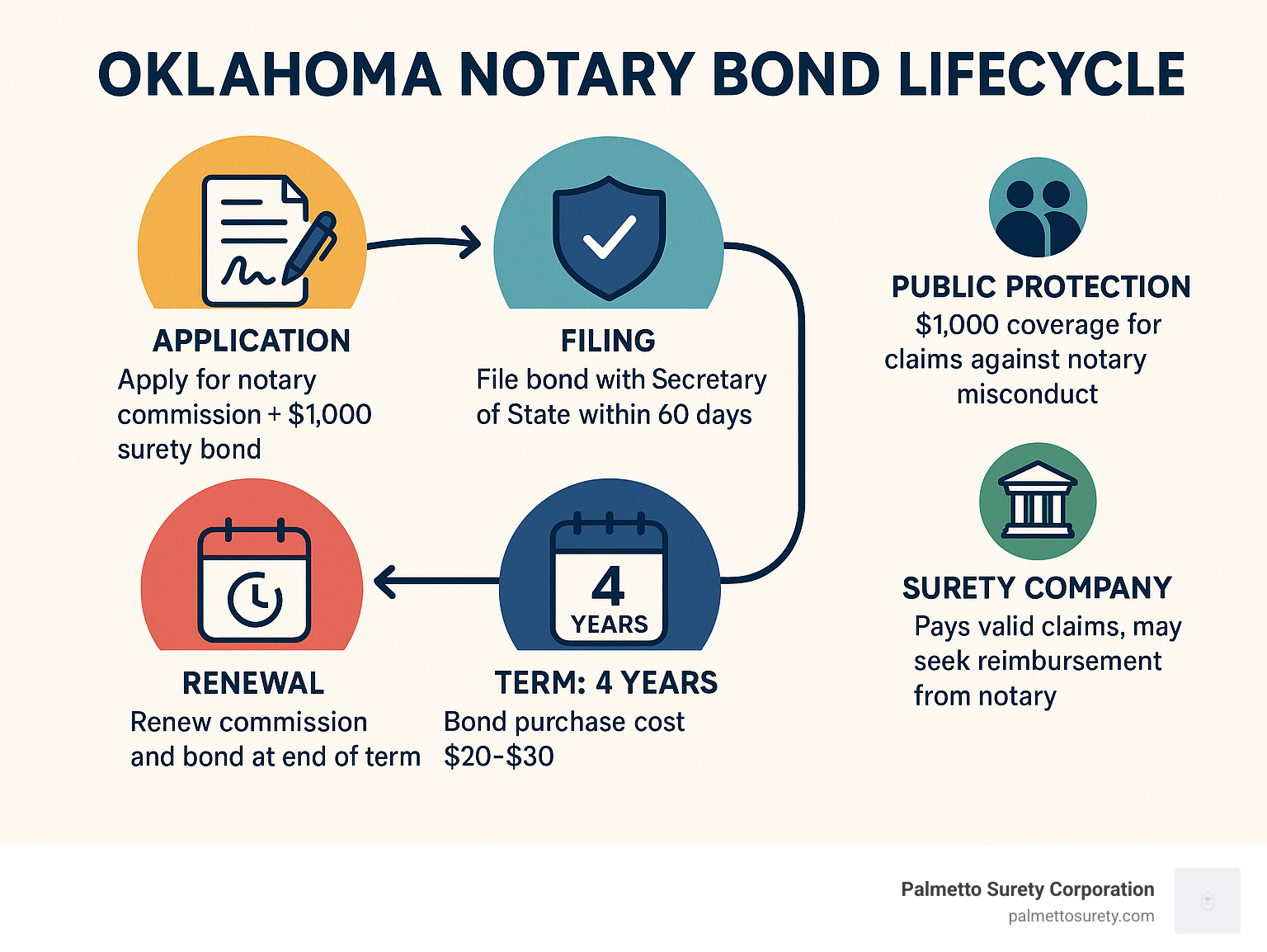 Indiana Notary Bond (Cost & Coverage) - blueprintbonds.com