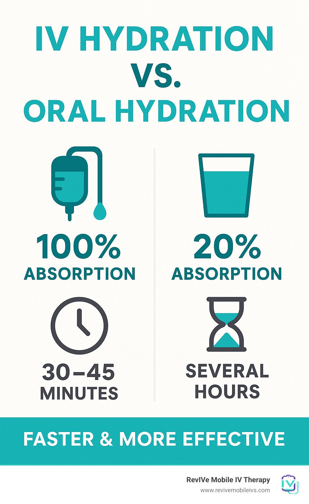 Infographic comparing IV hydration absorption rates, treatment times, and benefits versus oral fluid intake showing 100% bioavailability for IV therapy in 30-45 minutes compared to 20% absorption for oral supplements over several hours - hydration center infographic 