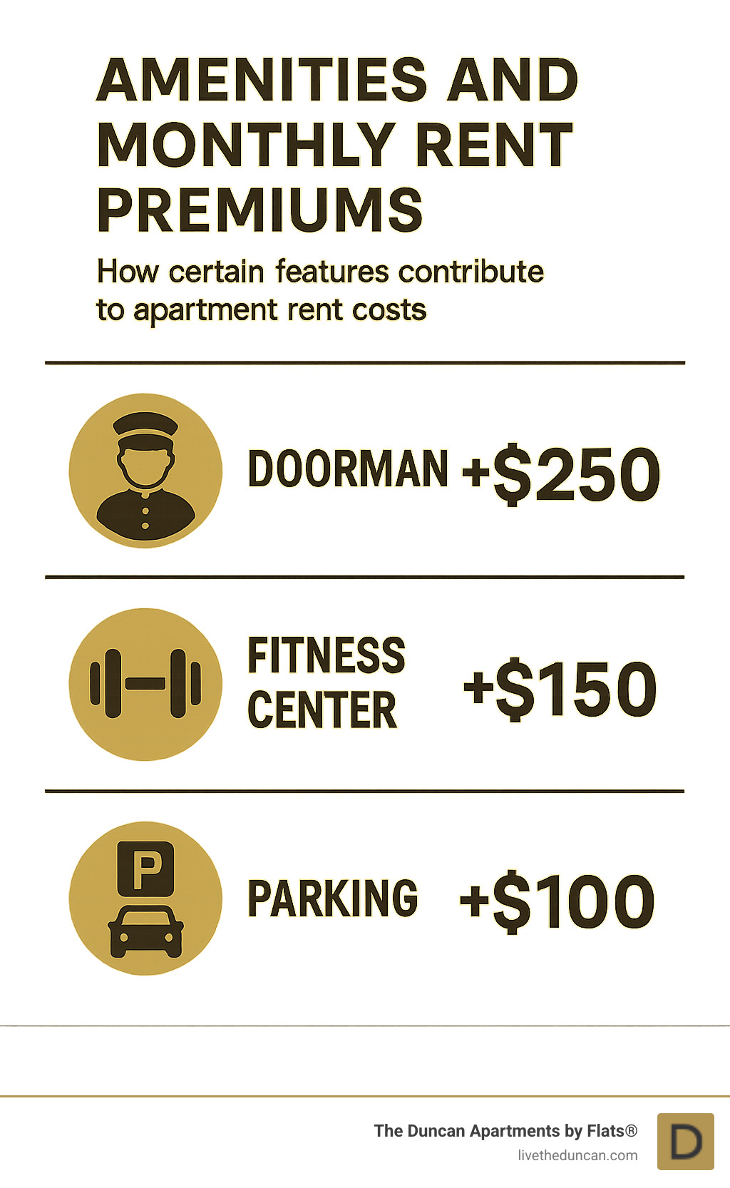 Infographic showing the relationship between apartment amenities and their impact on monthly rent premiums, displaying how features like doorman service, fitness centers, and parking add specific dollar amounts to base rent costs - 2 br apartments chicago infographic 