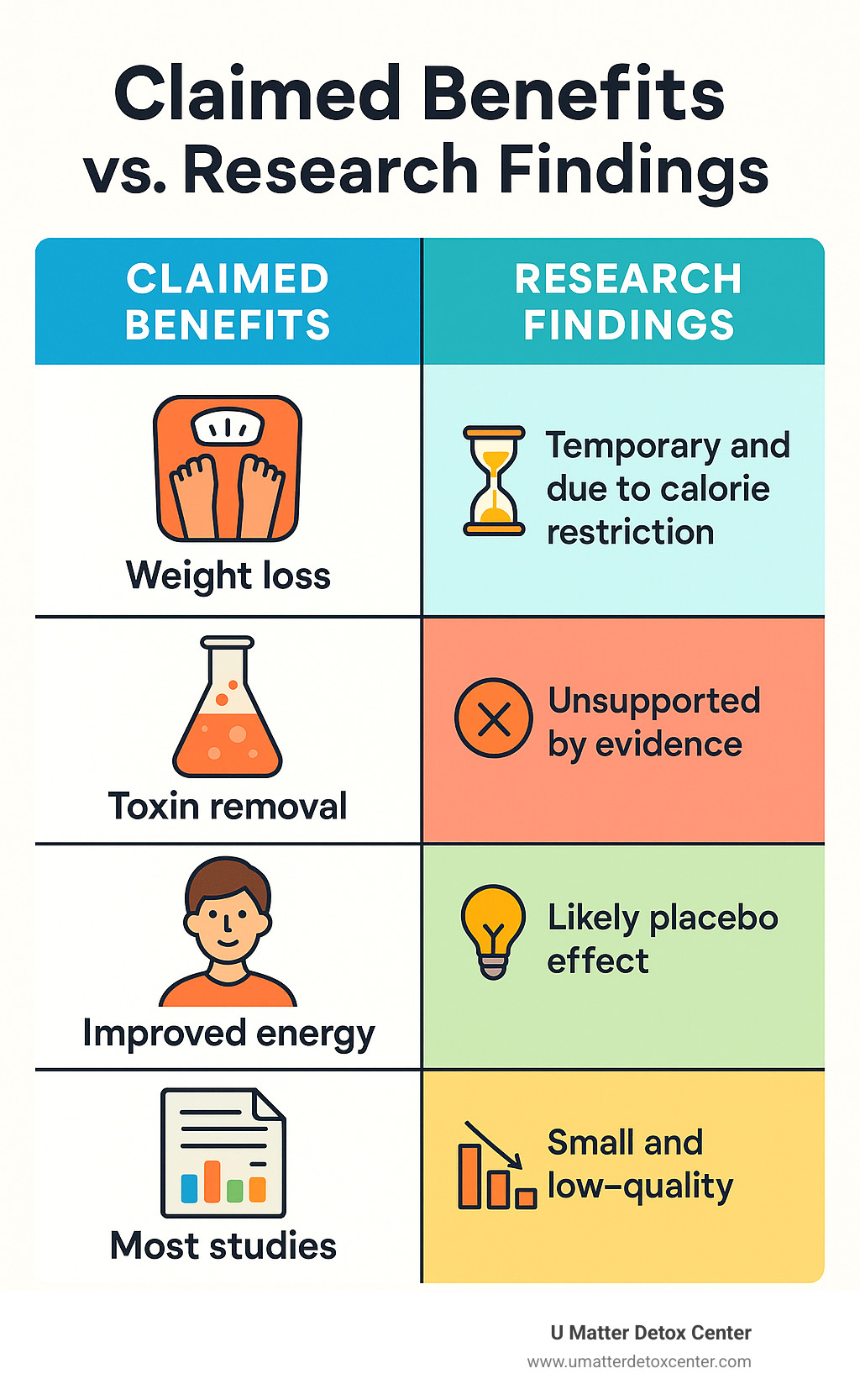Table comparing claimed benefits of popular detox methods versus actual research findings, showing that weight loss is temporary and due to calorie restriction, toxin removal claims are unsupported by evidence, energy improvements are likely placebo effects, and most studies are small and low-quality - detoxification alternative medicine infographic 