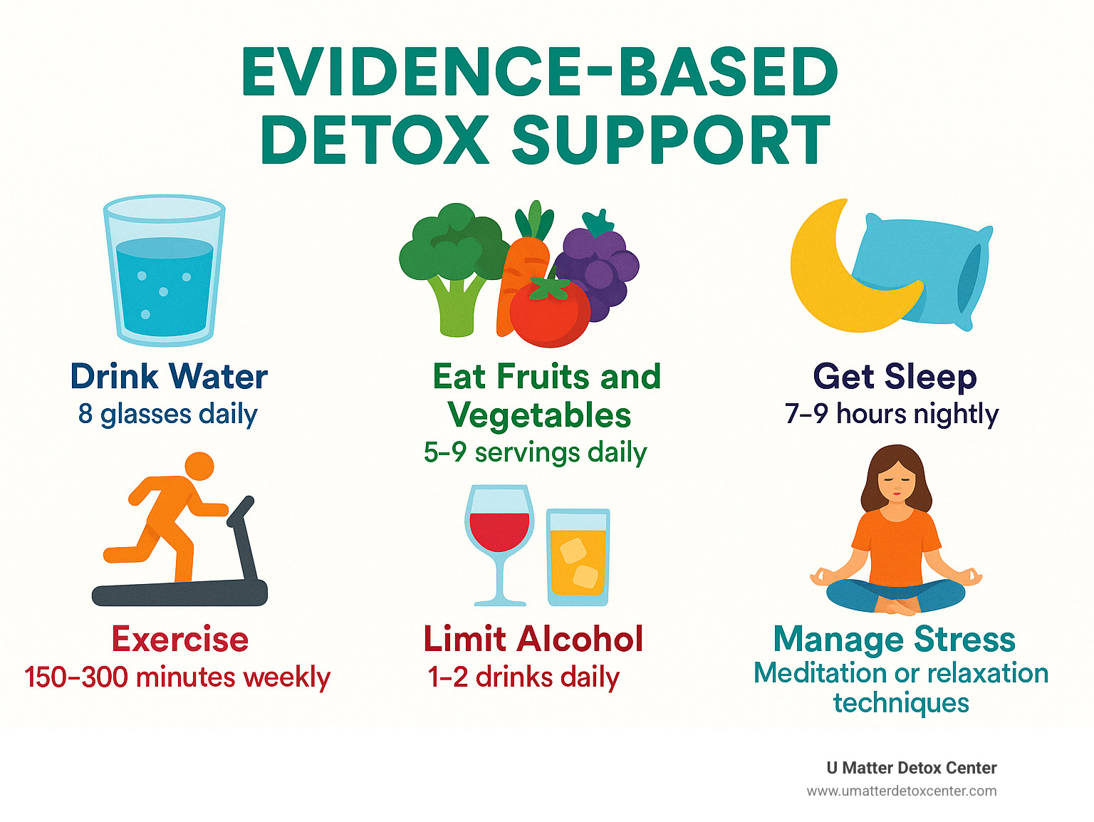 Infographic showing evidence-based detox support methods: drinking 8 glasses of water daily, eating 5-9 servings of fruits and vegetables, getting 7-9 hours of sleep, exercising 150-300 minutes weekly, limiting alcohol to 1-2 drinks daily, and managing stress through meditation or relaxation techniques - detoxification alternative medicine infographic 