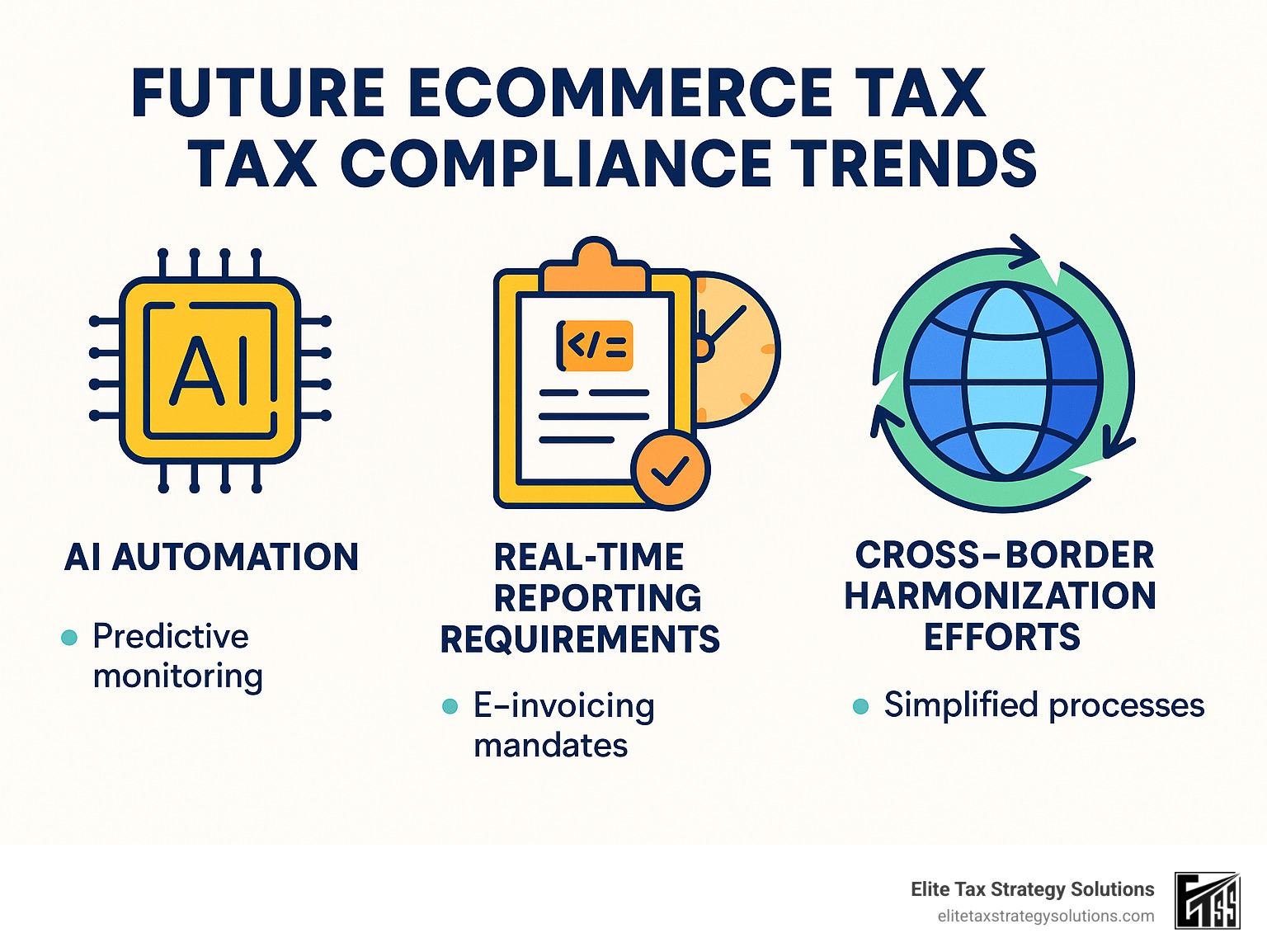Future ecommerce tax compliance trends showing AI automation, real-time reporting requirements, and cross-border harmonization efforts - ecommerce tax compliance infographic