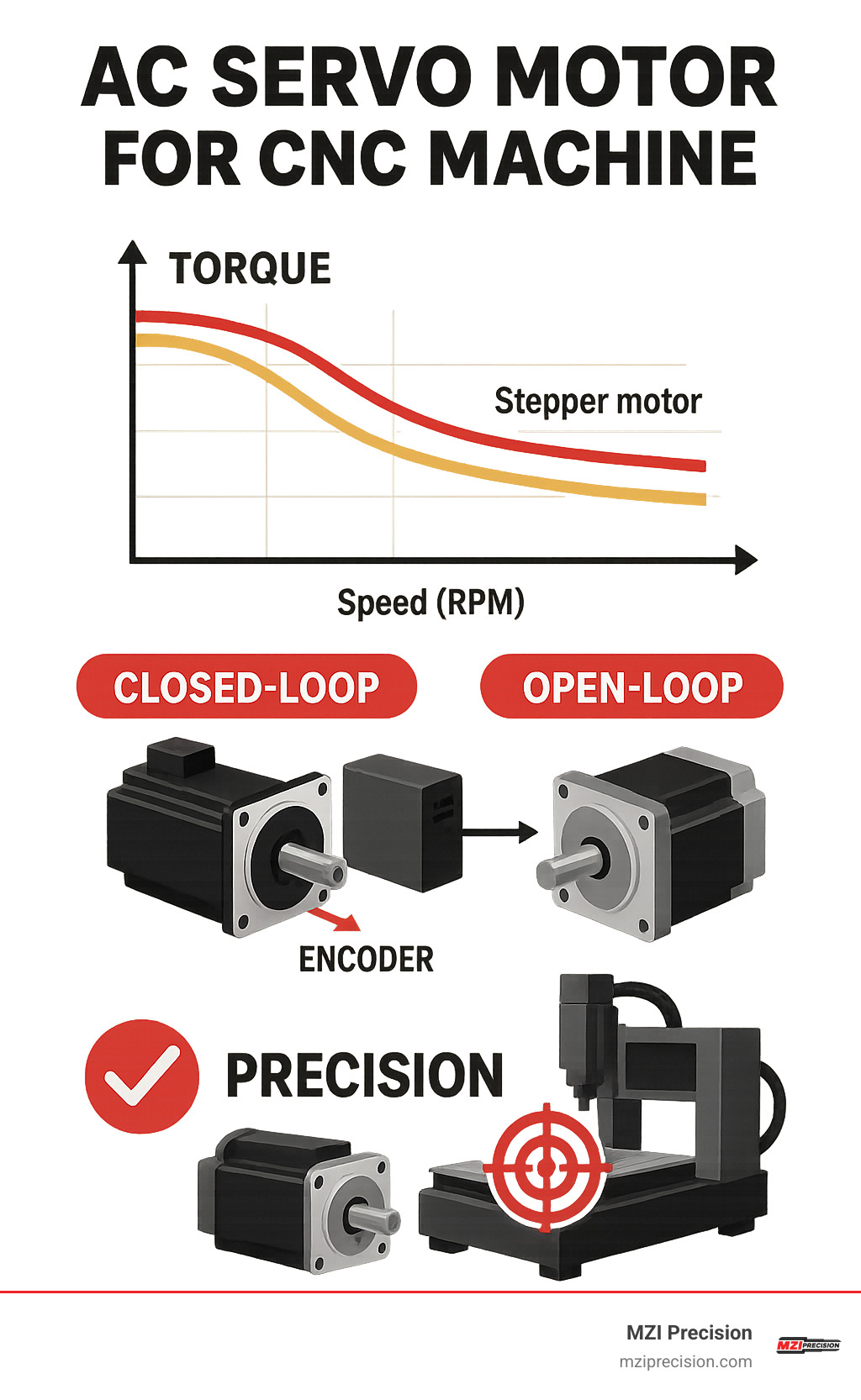 Comparison chart showing AC servo motor advantages over stepper motors including torque curves at different speeds, closed-loop vs open-loop control systems, and precision capabilities for CNC machine applications - ac servo motor for cnc machine infographic 
