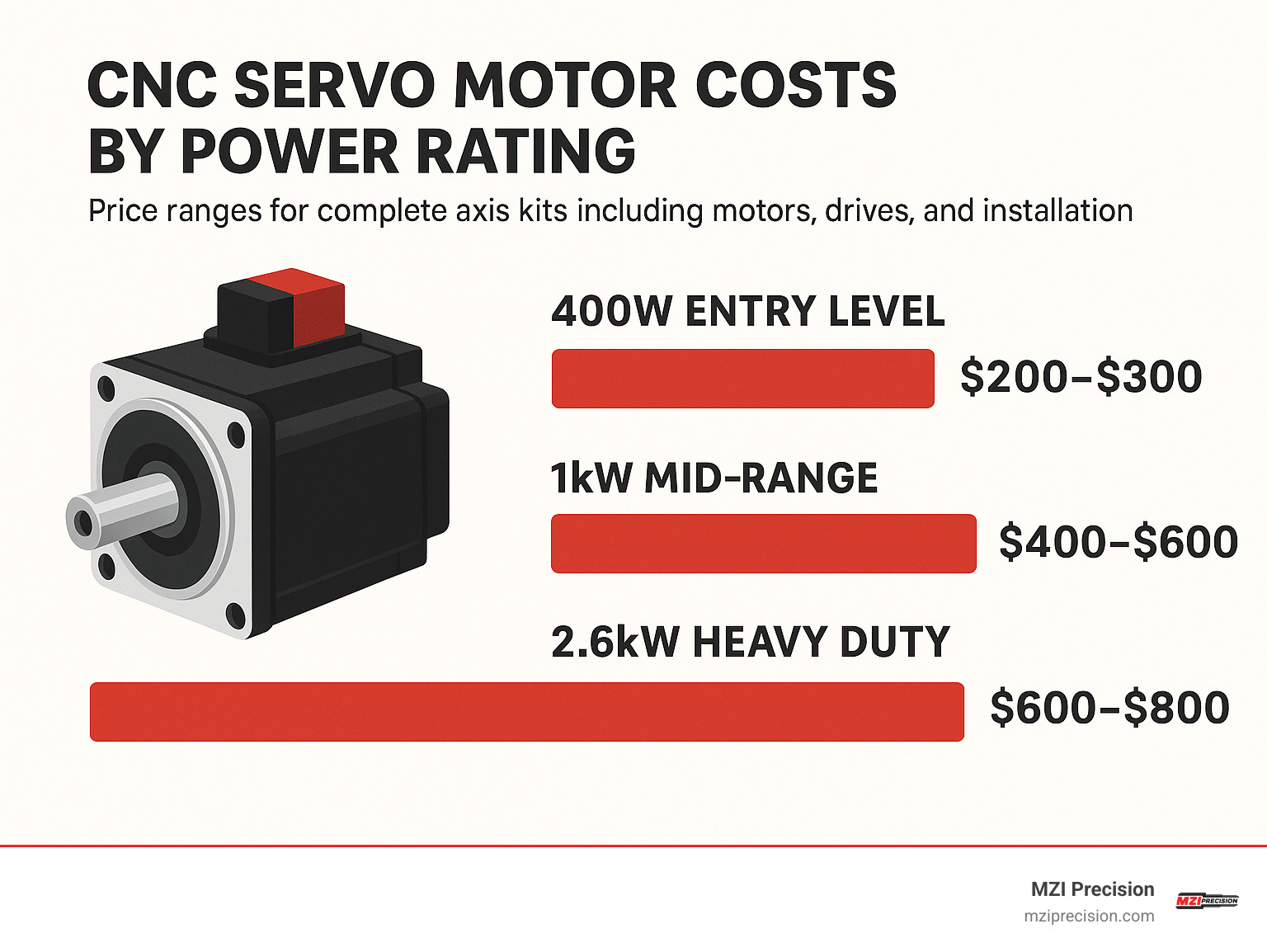 Statistical breakdown of CNC servo motor costs by power rating, showing price ranges for complete axis kits including motors, drives, and installation costs - ac servo motor for cnc machine infographic 