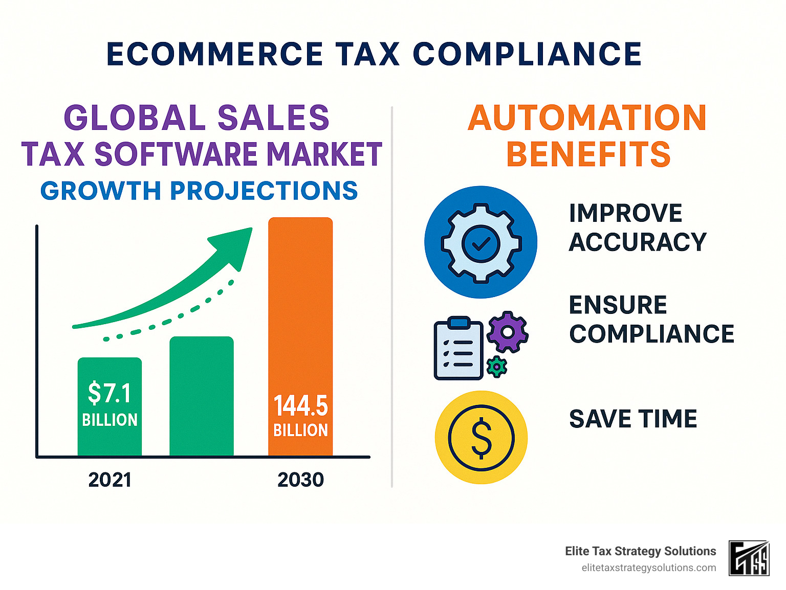 Global sales tax software market growth projections and automation benefits - ecommerce tax compliance infographic