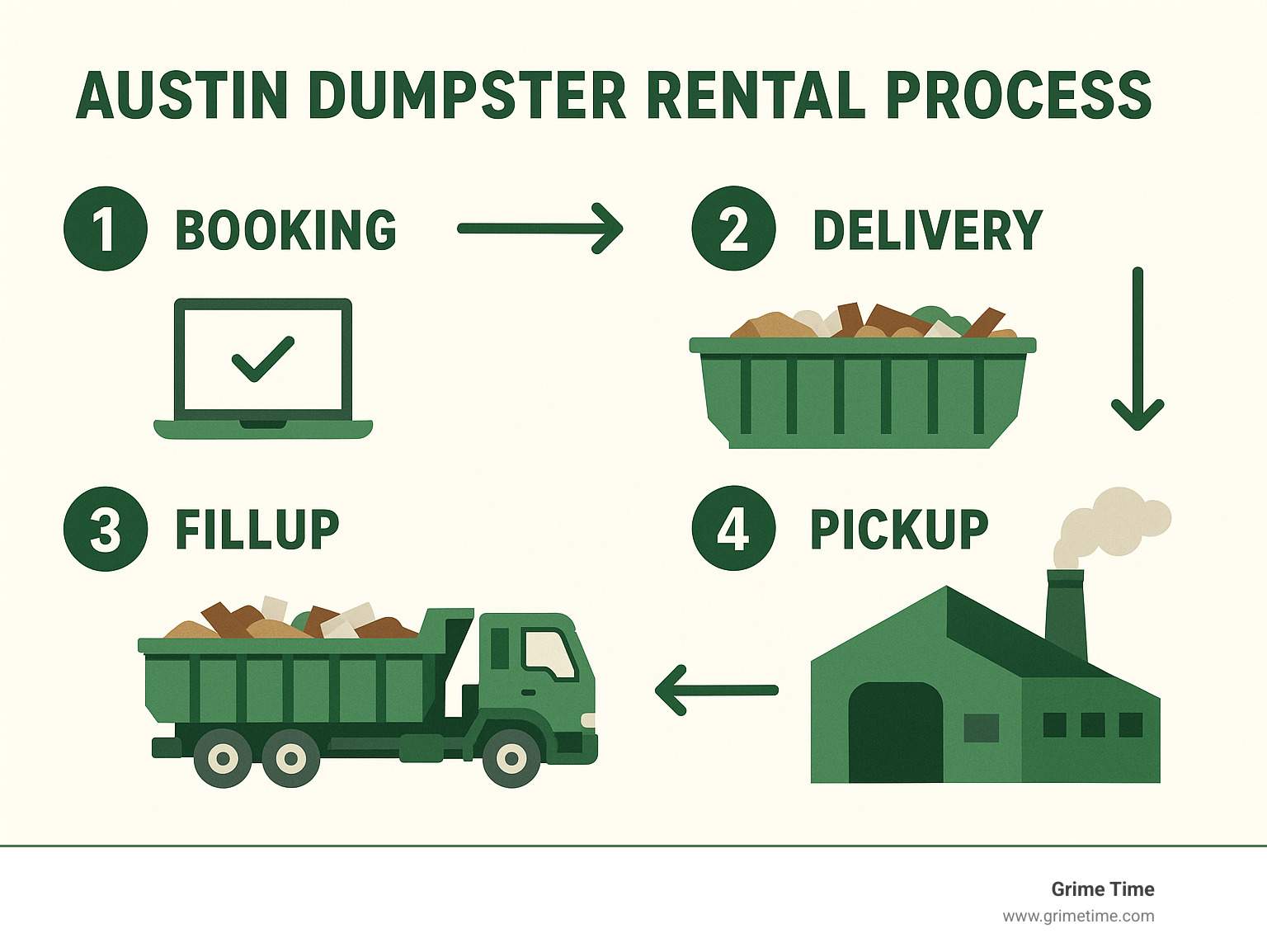 Austin dumpster rental process from booking to pickup, showing delivery truck, filled container, and waste disposal facility - dumpster rental austin infographic 