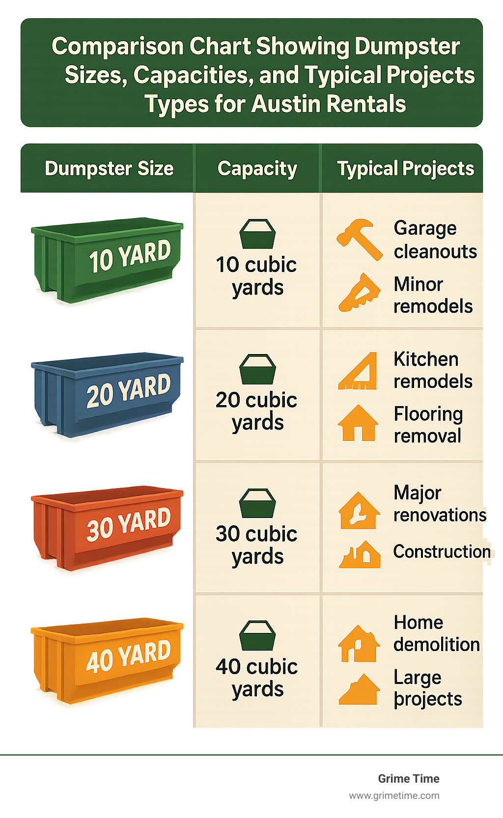 Comparison chart showing dumpster sizes, capacities, and typical project types for Austin rentals - dumpster rental austin infographic 