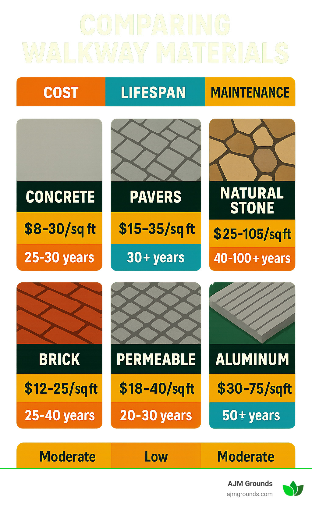 Comprehensive comparison infographic showing walkway material costs, lifespans, and maintenance requirements: Concrete ($8-30/sq ft, 25-30 year lifespan), Pavers ($15-35/sq ft, 30+ years), Natural Stone ($25-105/sq ft, 40-100+ years), Brick ($12-25/sq ft, 25-40 years), Permeable options ($18-40/sq ft, 20-30 years), and Aluminum ($30-75/sq ft, 50+ years with minimal maintenance) - Walkway Installers infographic 