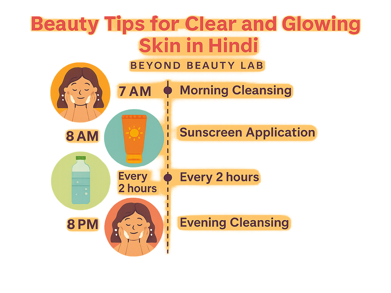Infographic showing daily skincare routine timeline: morning cleansing at 7 AM, sunscreen application at 8 AM, hydration breaks every 2 hours, evening cleansing at 8 PM, and night moisturizing at 10 PM - beauty tips for clear and glowing skin in hindi infographic 