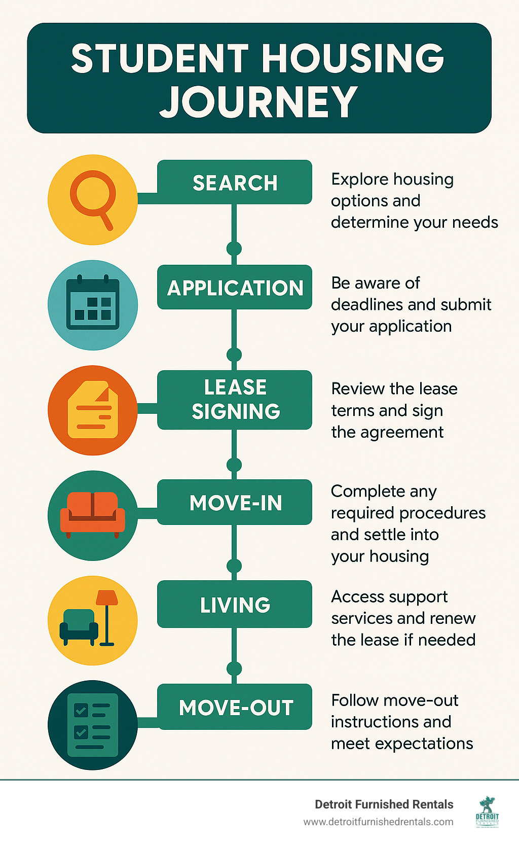 Infographic showing the complete student housing journey from initial search through application deadlines, lease signing, move-in procedures, ongoing support services, and move-out requirements with timeline and key decision points - student housing accommodation infographic 