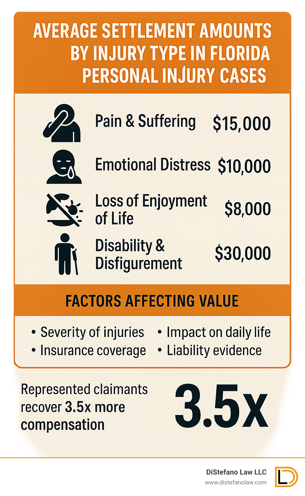 Infographic showing average settlement amounts by injury type in Florida personal injury cases - Florida injury law firm infographic 