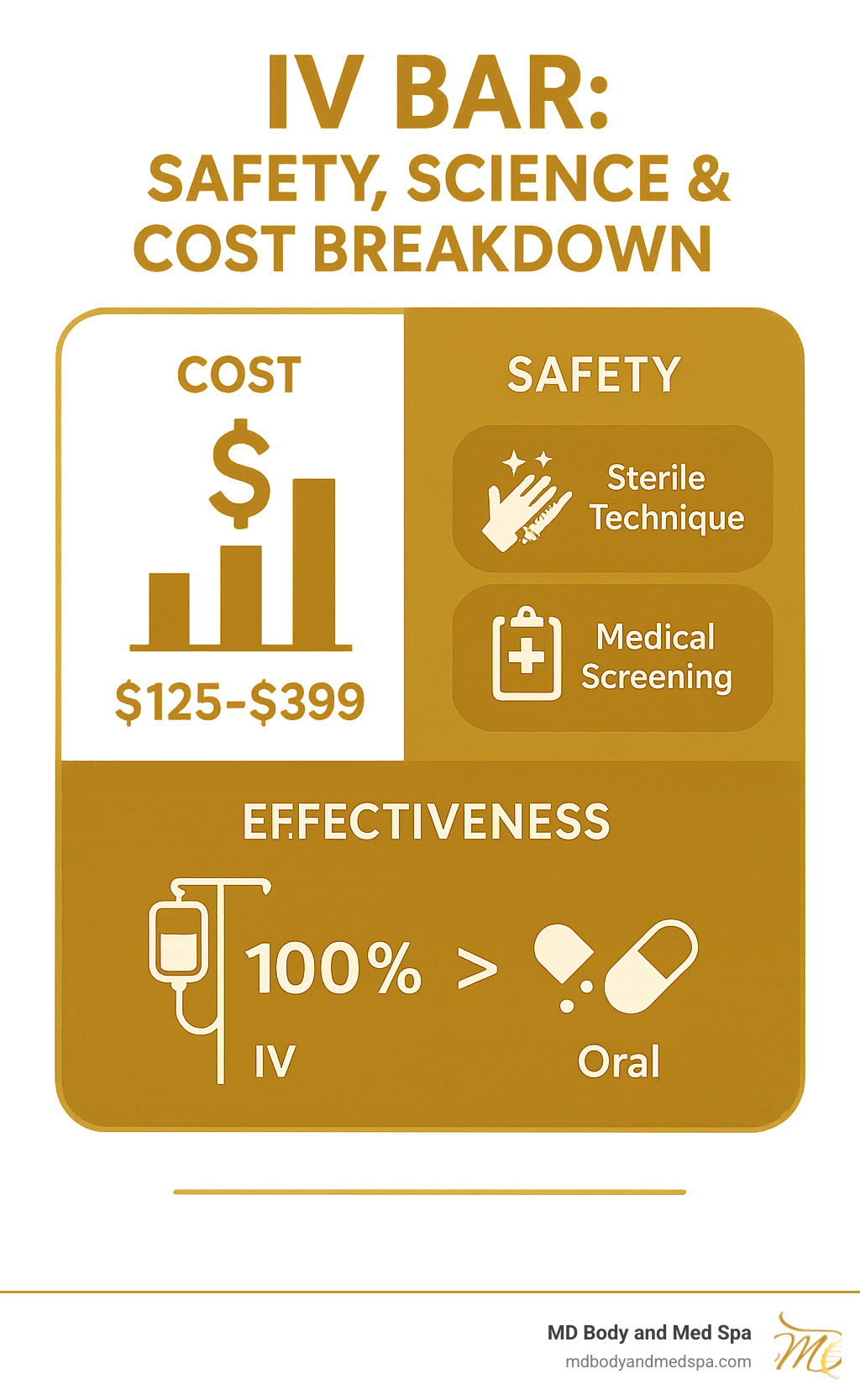 Statistical breakdown showing IV bar treatment costs ranging from $125-$399, safety protocols including sterile technique and medical screening, and effectiveness data comparing IV vs oral supplement absorption rates - iv bar infographic 