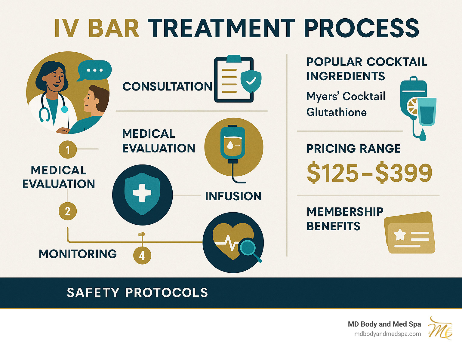 Comprehensive guide showing IV bar treatment process from consultation through infusion, including safety protocols, popular cocktail ingredients like Myers' Cocktail and glutathione, pricing ranges from $125-$399, and membership benefits - iv bar infographic 