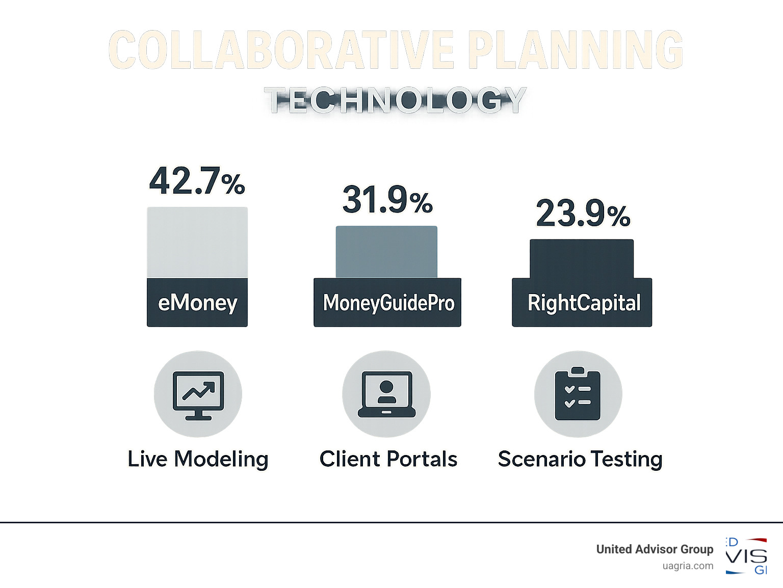 Infographic comparing collaborative planning technology adoption rates: eMoney 42.7%, MoneyGuidePro 31.9%, RightCapital 23.9%, with features like live modeling, client portals, and scenario testing - collaborative financial planning infographic 