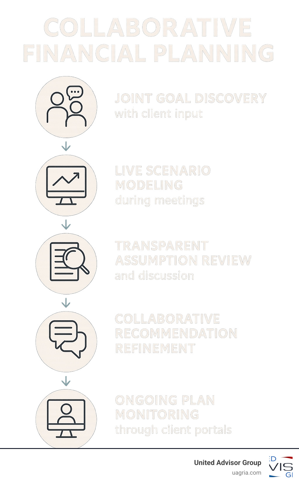 Infographic showing the collaborative financial planning process: 1) Joint goal findy with client input, 2) Live scenario modeling during meetings, 3) Transparent assumption review and discussion, 4) Collaborative recommendation refinement, 5) Ongoing plan monitoring through client portals - collaborative financial planning infographic 