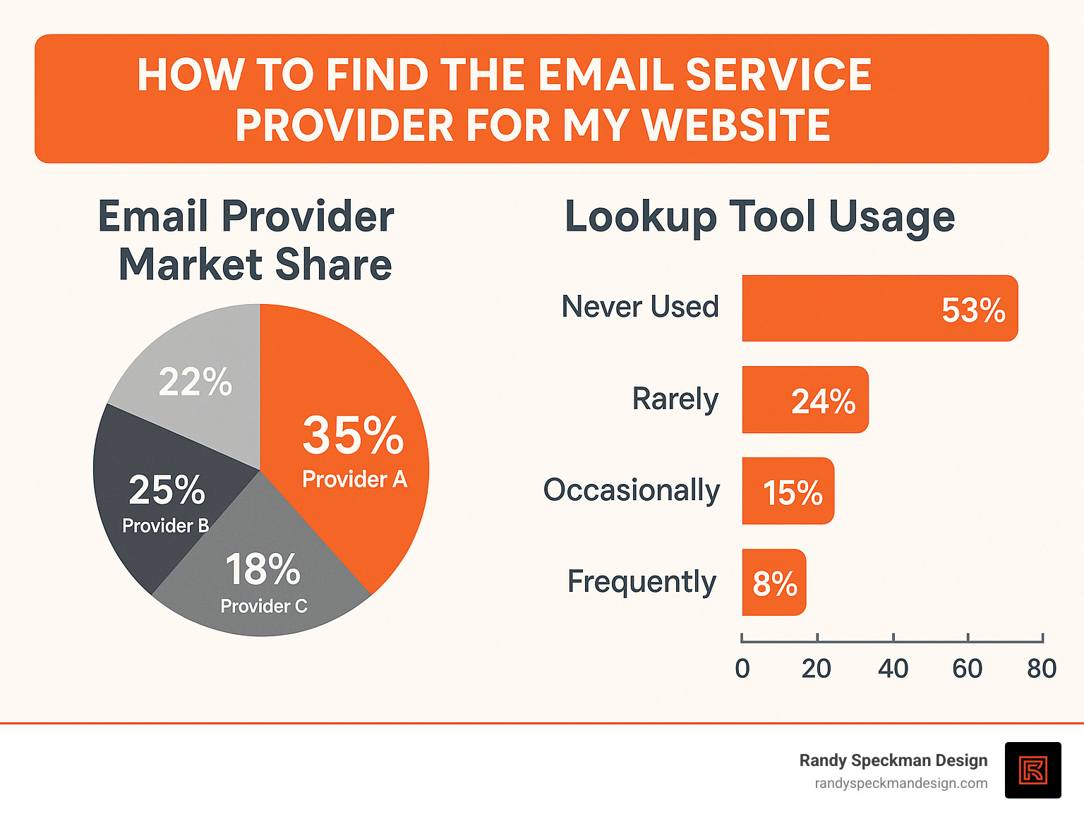 statistics showing email provider market share and lookup tool usage - how to find the email service provider for my website infographic 