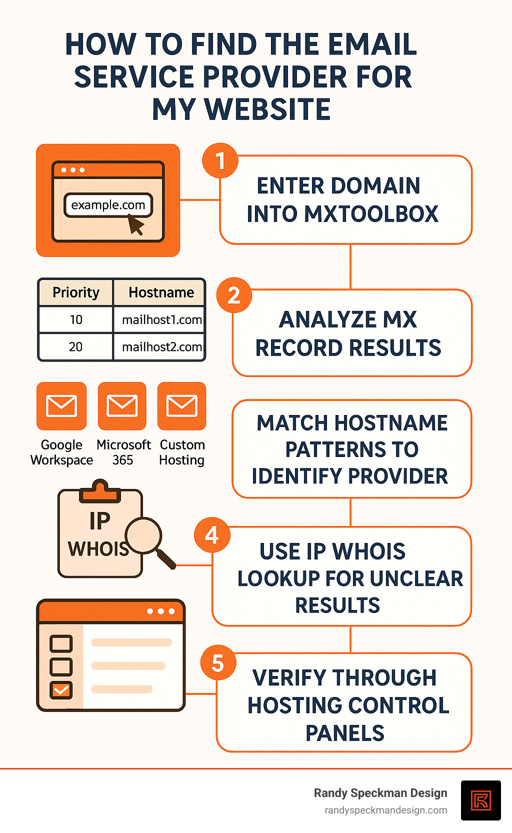 Detailed step-by-step infographic showing the email provider lookup process: 1) Enter domain into MXToolbox, 2) Analyze MX record results showing priority numbers and hostnames, 3) Match hostname patterns to identify providers like Google Workspace, Microsoft 365, or custom hosting, 4) Use IP WHOIS lookup for unclear results, 5) Verify through hosting control panels - how to find the email service provider for my website infographic 