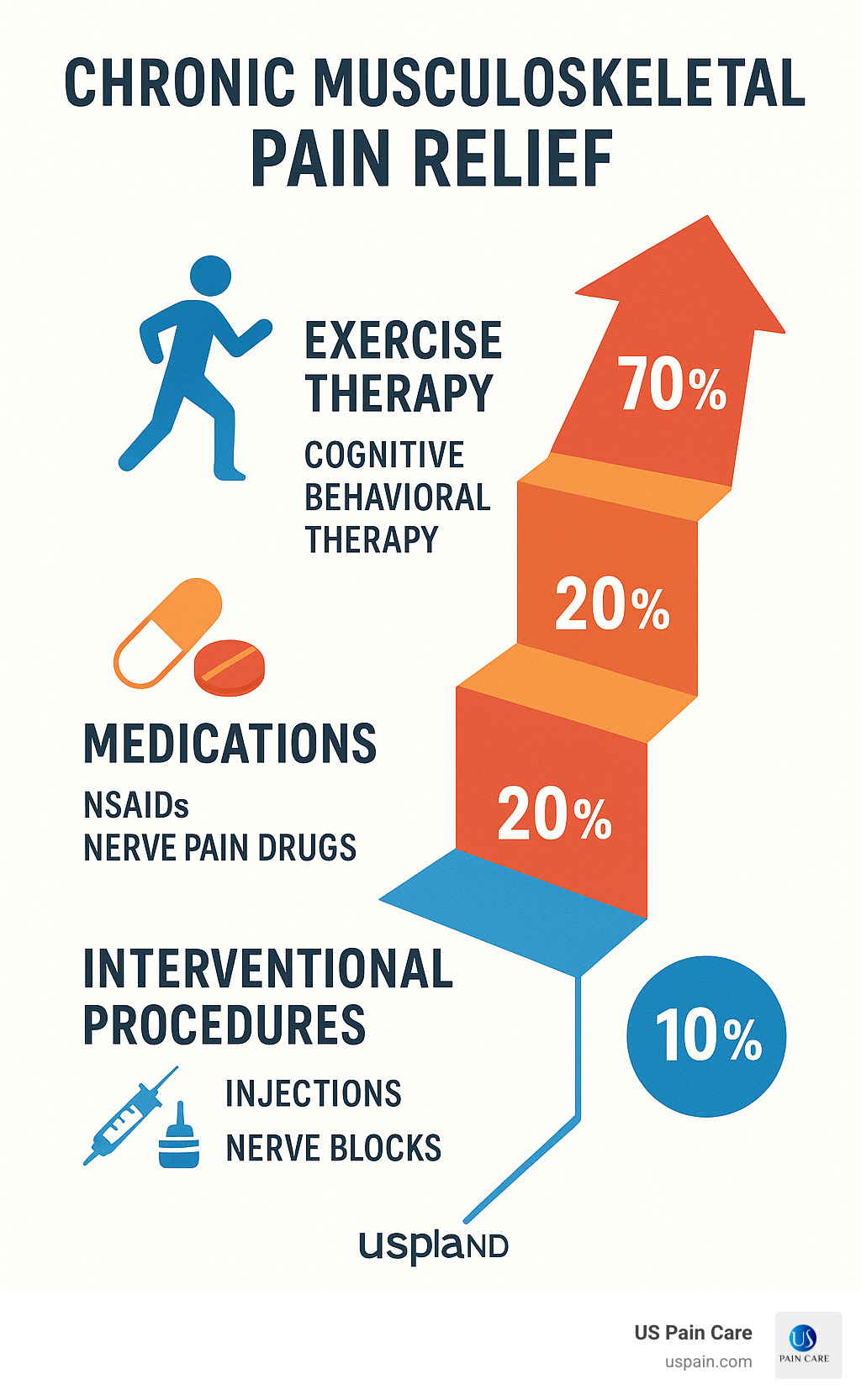 Comprehensive infographic showing the chronic musculoskeletal pain relief pathway: starting with conservative treatments like exercise therapy and cognitive behavioral therapy, progressing through medications including NSAIDs and nerve pain drugs, and advancing to interventional procedures like injections and nerve blocks, with icons representing each treatment category and success rates - chronic musculoskeletal pain relief infographic 