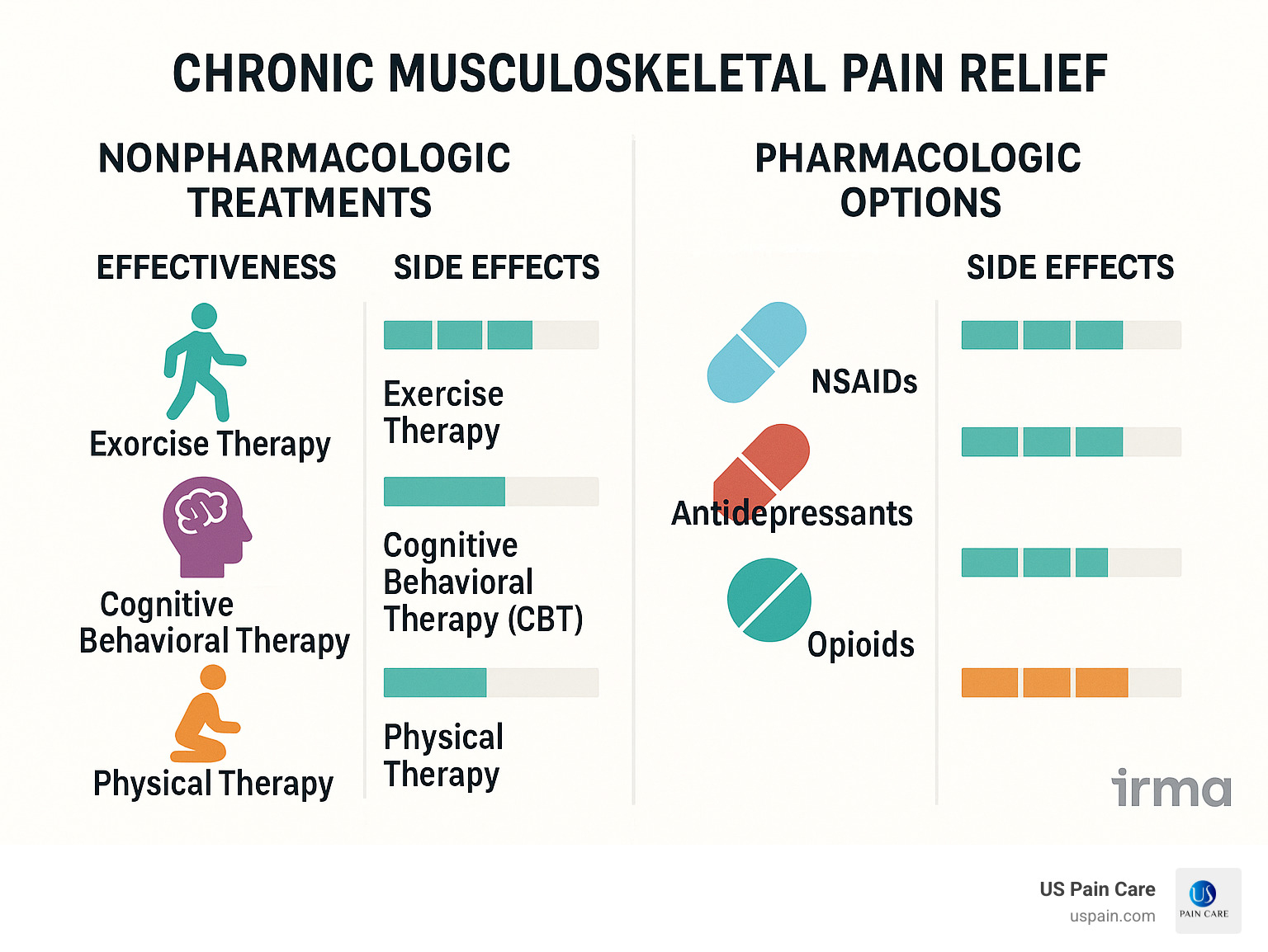 Comparative infographic showing effectiveness and risk profiles of nonpharmacologic treatments (exercise therapy, CBT, physical therapy) versus pharmacologic options (NSAIDs, antidepressants, opioids), with effectiveness ratings and side effect profiles for each category - chronic musculoskeletal pain relief infographic 