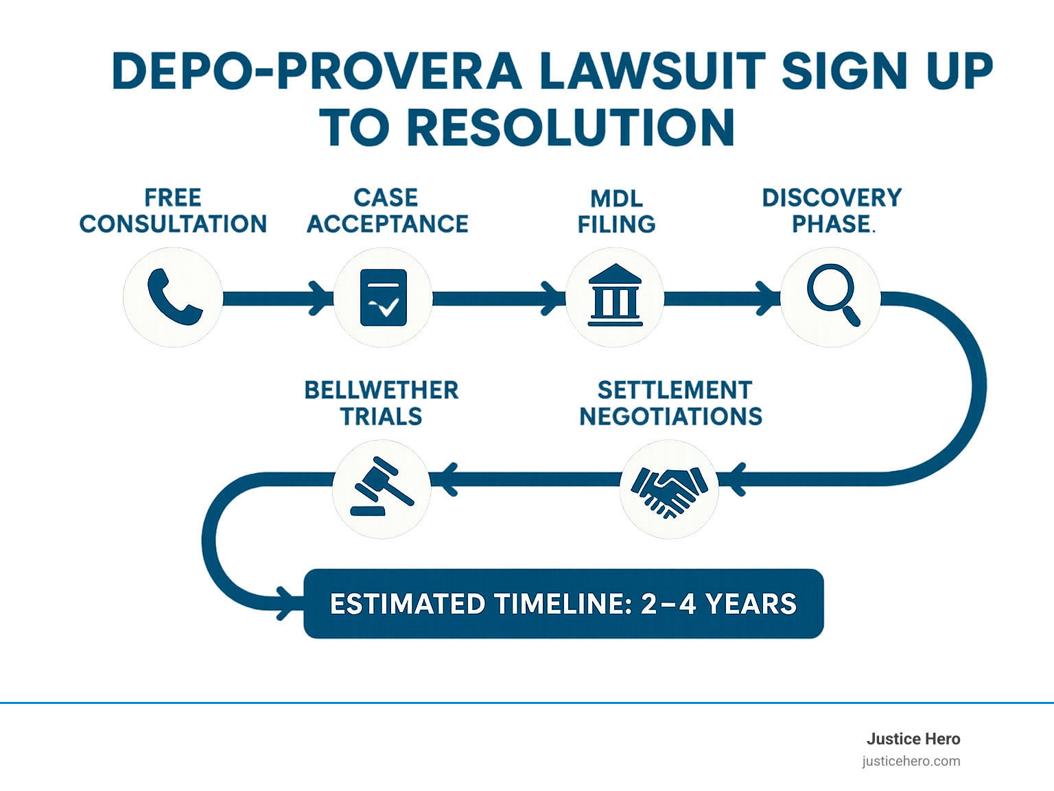 Infographic showing the complete roadmap from initial consultation through settlement, including key milestones: free consultation, case acceptance, MDL filing, findy phase, bellwether trials, settlement negotiations, and final resolution with estimated timeline of 2-4 years - depo-provera lawsuit sign up infographic 