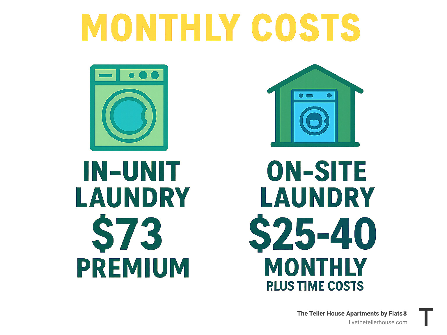 Comparison table showing monthly costs: in-unit laundry $73 premium vs on-site laundry $25-40 monthly plus time costs - Chicago apartments with laundry infographic 