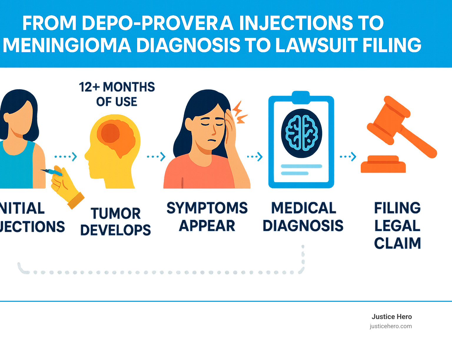 Infographic showing the timeline from Depo-Provera injections to meningioma diagnosis to lawsuit filing, including key steps: initial injections, tumor development after 12+ months of use, symptoms appearing, medical diagnosis, gathering documentation, and filing legal claim - depo-provera lawsuit sign up infographic 
