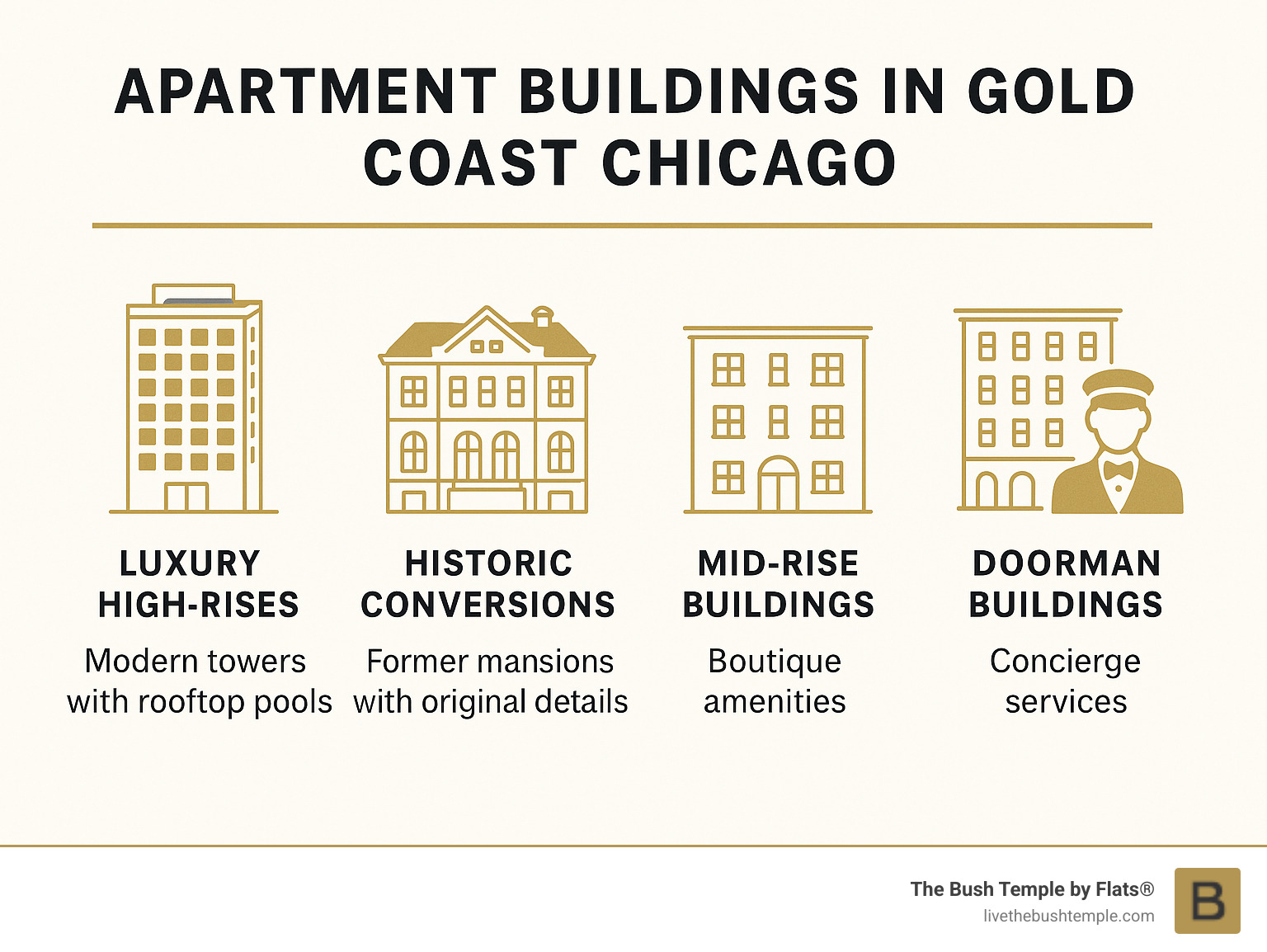 Gold Coast apartment building types and amenities comparison infographic showing luxury high-rises with rooftop pools, historic mansion conversions with original architectural details, mid-rise buildings with boutique amenities, and doorman buildings with concierge services - apartment buildings in gold coast chicago infographic 