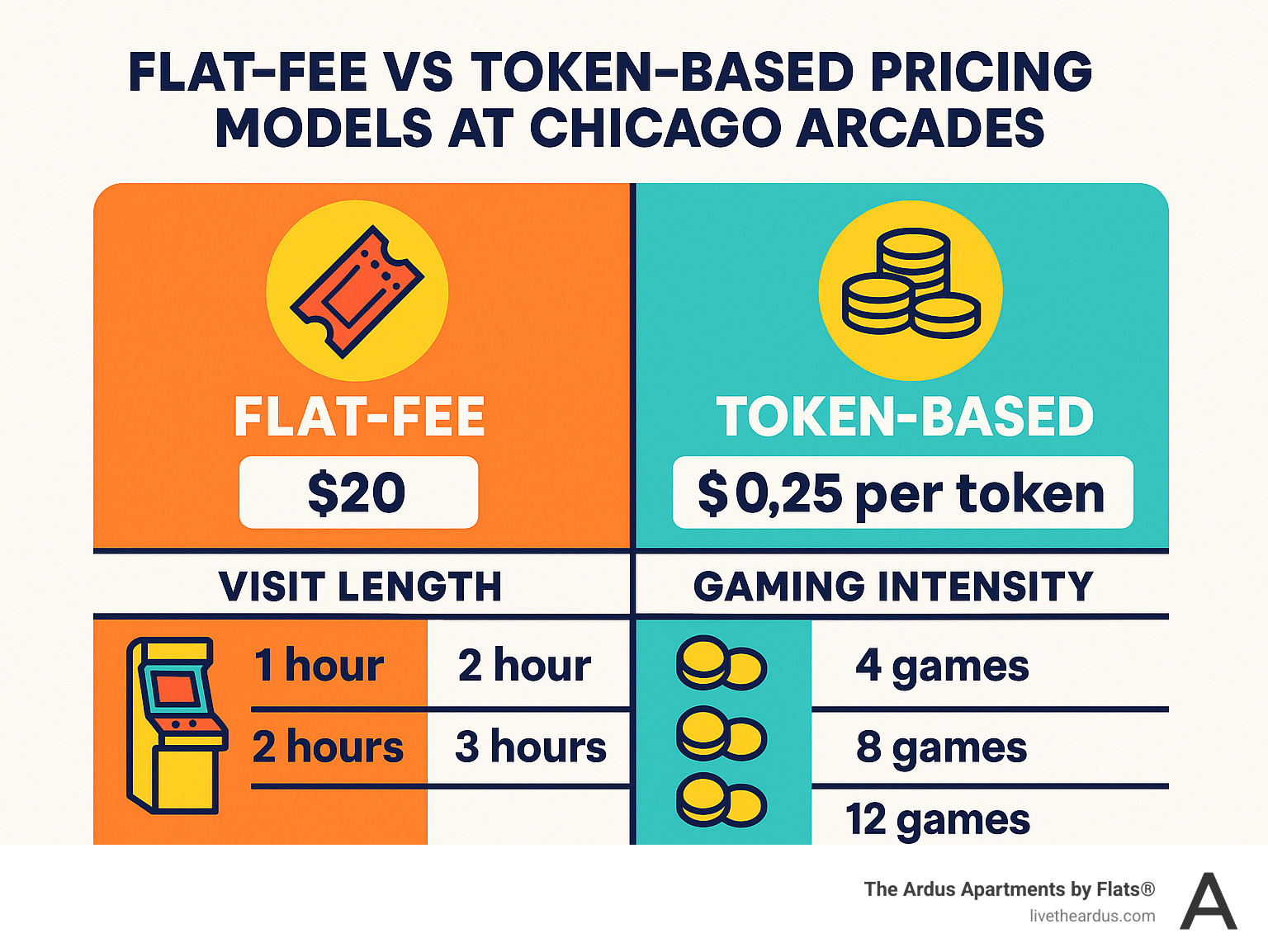 Comparison chart showing flat-fee vs token-based pricing models at Chicago arcades, including cost breakdowns for different visit lengths and gaming intensities - arcades in chicago infographic 