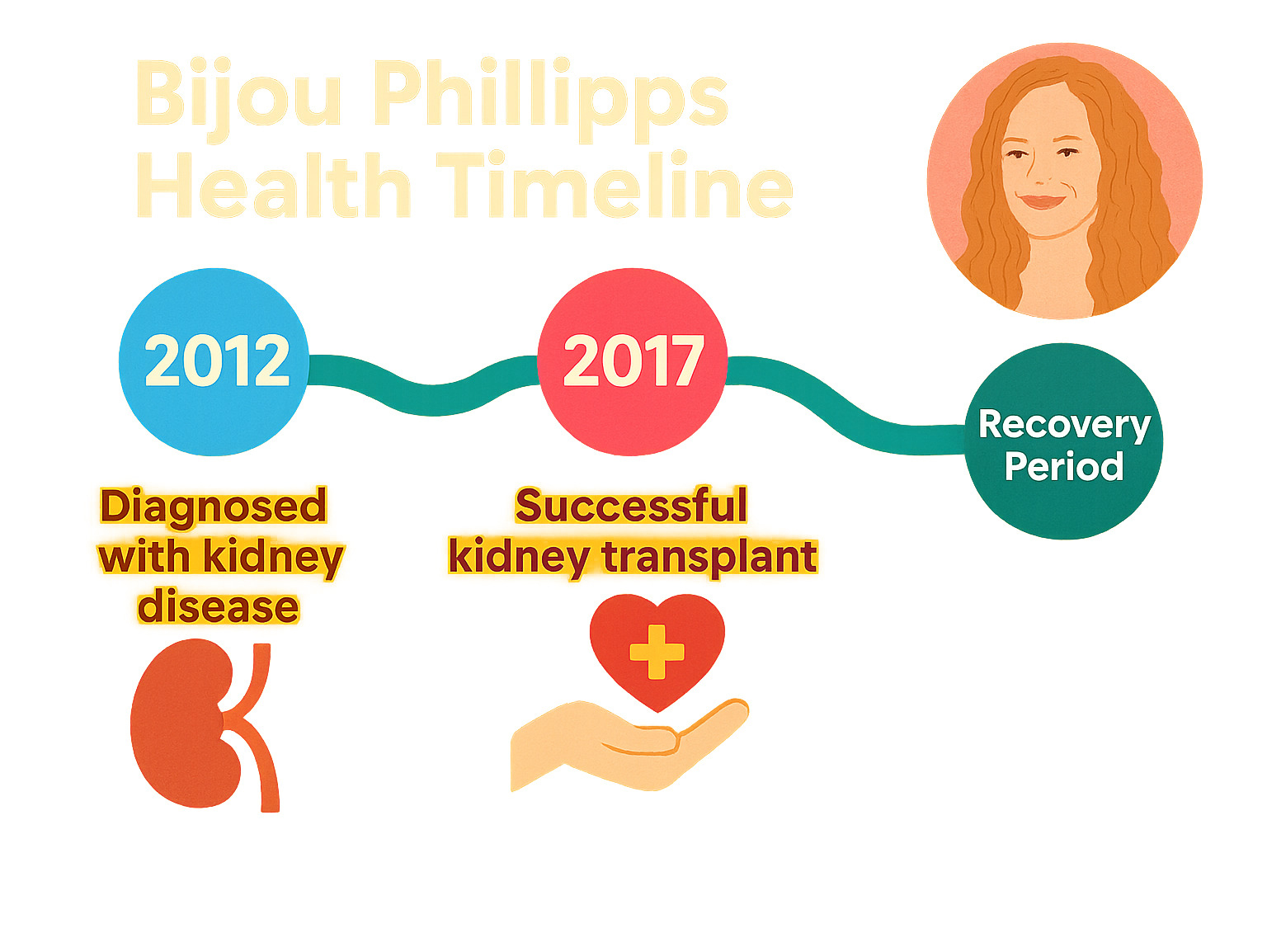 infographic showing Bijou Phillips health timeline from kidney disease diagnosis in 2012 through transplant in 2017 and recovery period - bijou phillips infographic infographic showing Bijou Phillips health timeline from kidney disease diagnosis in 2012 through transplant in 2017 and recovery period - bijou phillips infographic
