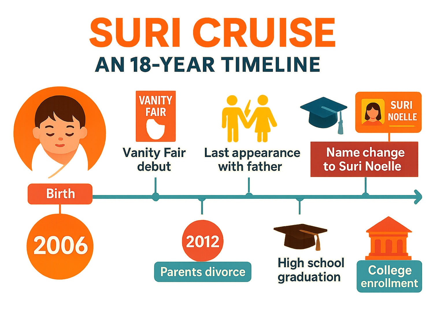 Infographic showing Suri Cruise's 18-year timeline from birth in 2006 to present day, including major milestones like Vanity Fair debut, parents' divorce in 2012, last public appearance with father, high school graduation, name change to Suri Noelle, and college enrollment at Carnegie Mellon University - suri cruise infographic Infographic showing Suri Cruise's 18-year timeline from birth in 2006 to present day, including major milestones like Vanity Fair debut, parents' divorce in 2012, last public appearance with father, high school graduation, name change to Suri Noelle, and college enrollment at Carnegie Mellon University - suri cruise infographic
