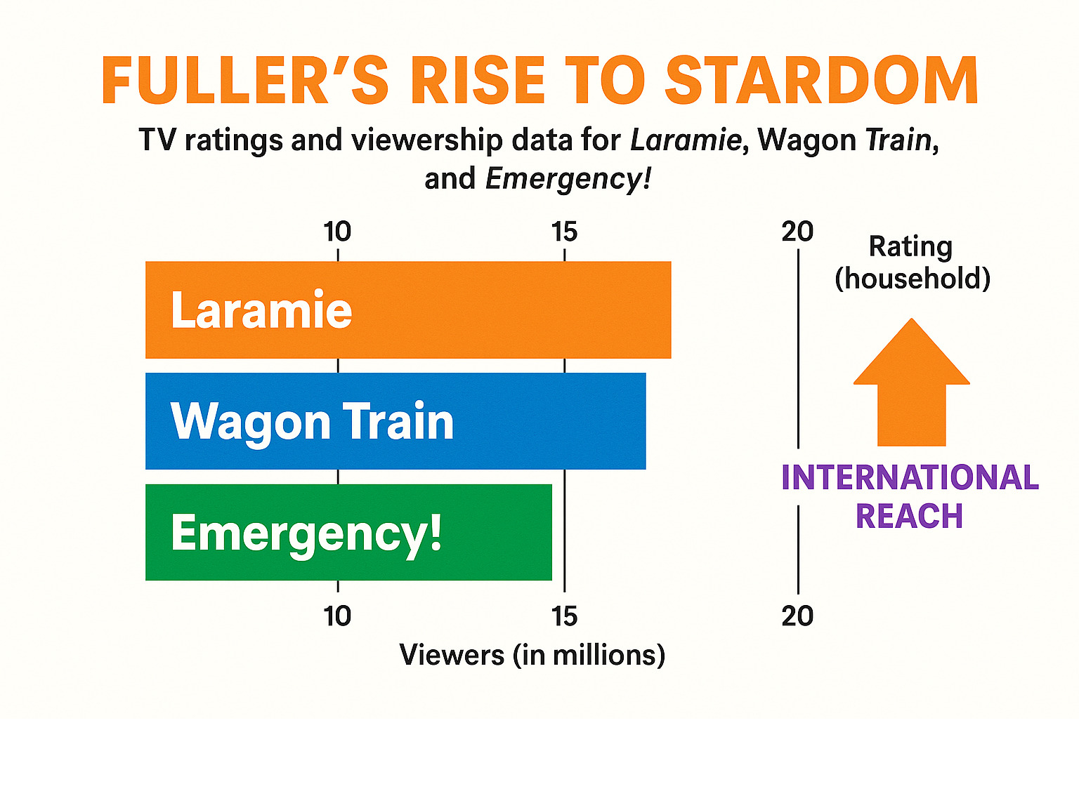 Infographic showing TV ratings and viewership data for Laramie, Wagon Train, and Emergency!, demonstrating the spike in Fuller's popularity and international reach during these series - robert fuller infographic 