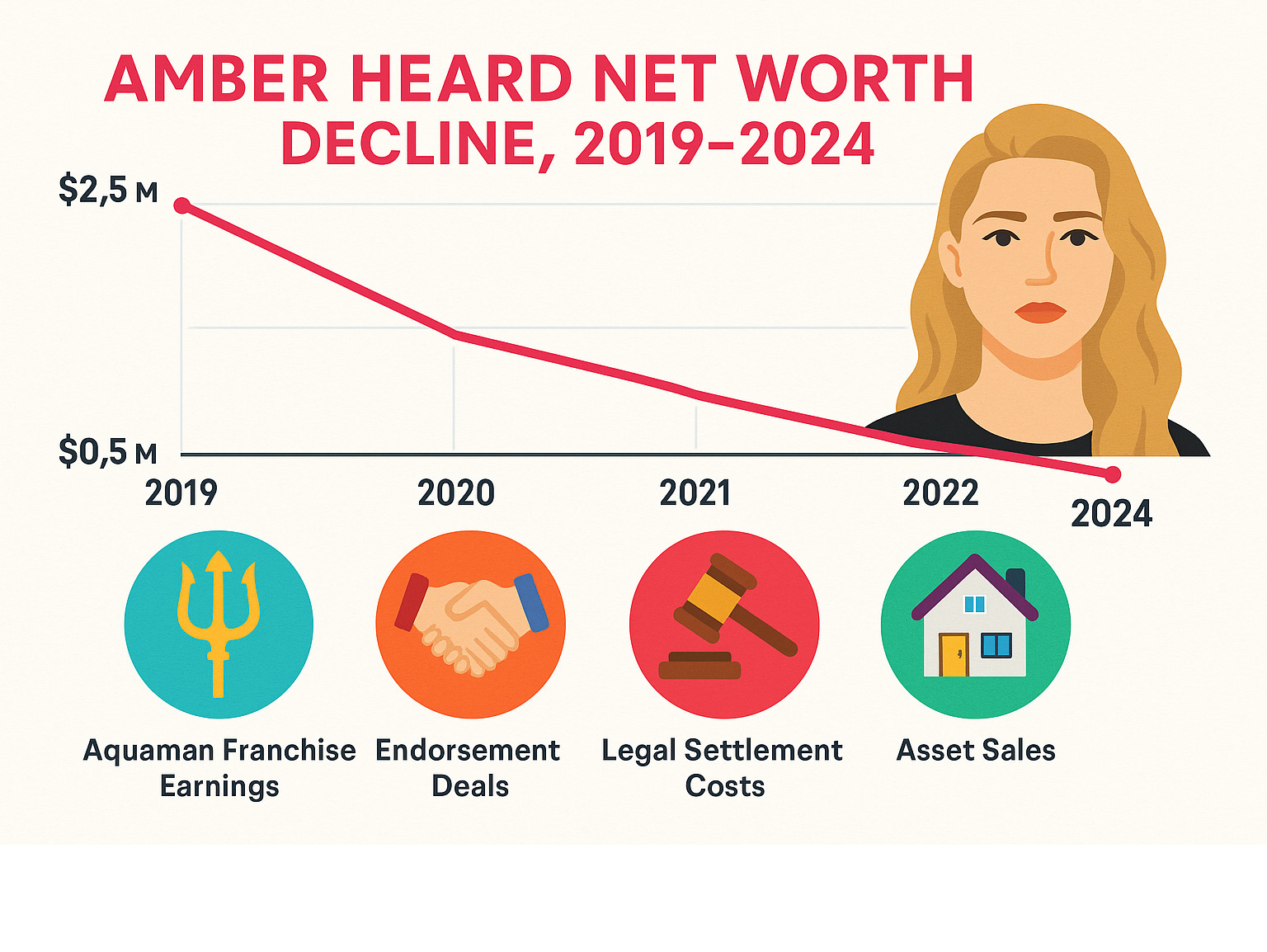 Comprehensive breakdown of Amber Heard's net worth decline from 2019-2024, showing income sources including Aquaman franchise earnings, endorsement deals, legal settlement costs, and asset sales - amber heard net worth infographic Comprehensive breakdown of Amber Heard's net worth decline from 2019-2024, showing income sources including Aquaman franchise earnings, endorsement deals, legal settlement costs, and asset sales - amber heard net worth infographic