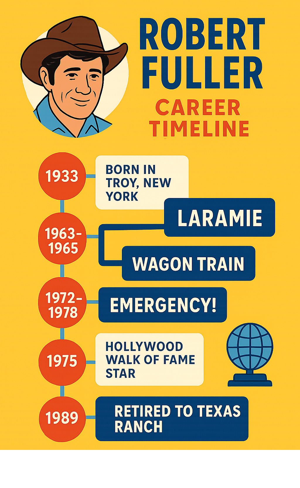 Infographic showing Robert Fuller's career timeline from 1933 birth through major TV roles in Laramie (1959-1963), Wagon Train (1963-1965), Emergency! (1972-1978), and retirement to Texas ranch, highlighting key achievements like Hollywood Walk of Fame star in 1975 and international awards - robert fuller infographic 