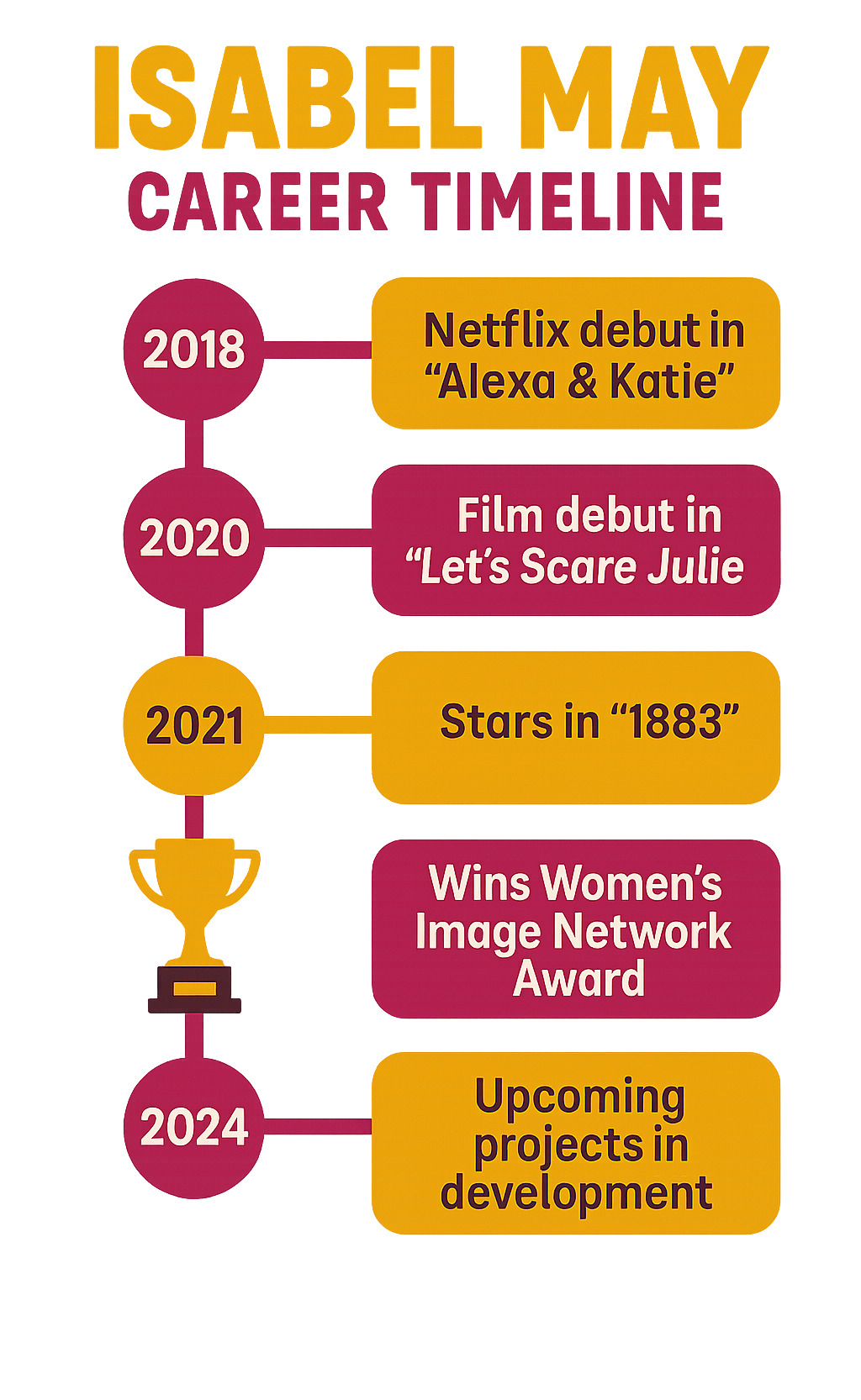 Detailed timeline infographic showing Isabel May's career progression from 2018 Netflix debut through 2024 projects, including major milestones, awards, and upcoming releases - isabel may infographic 