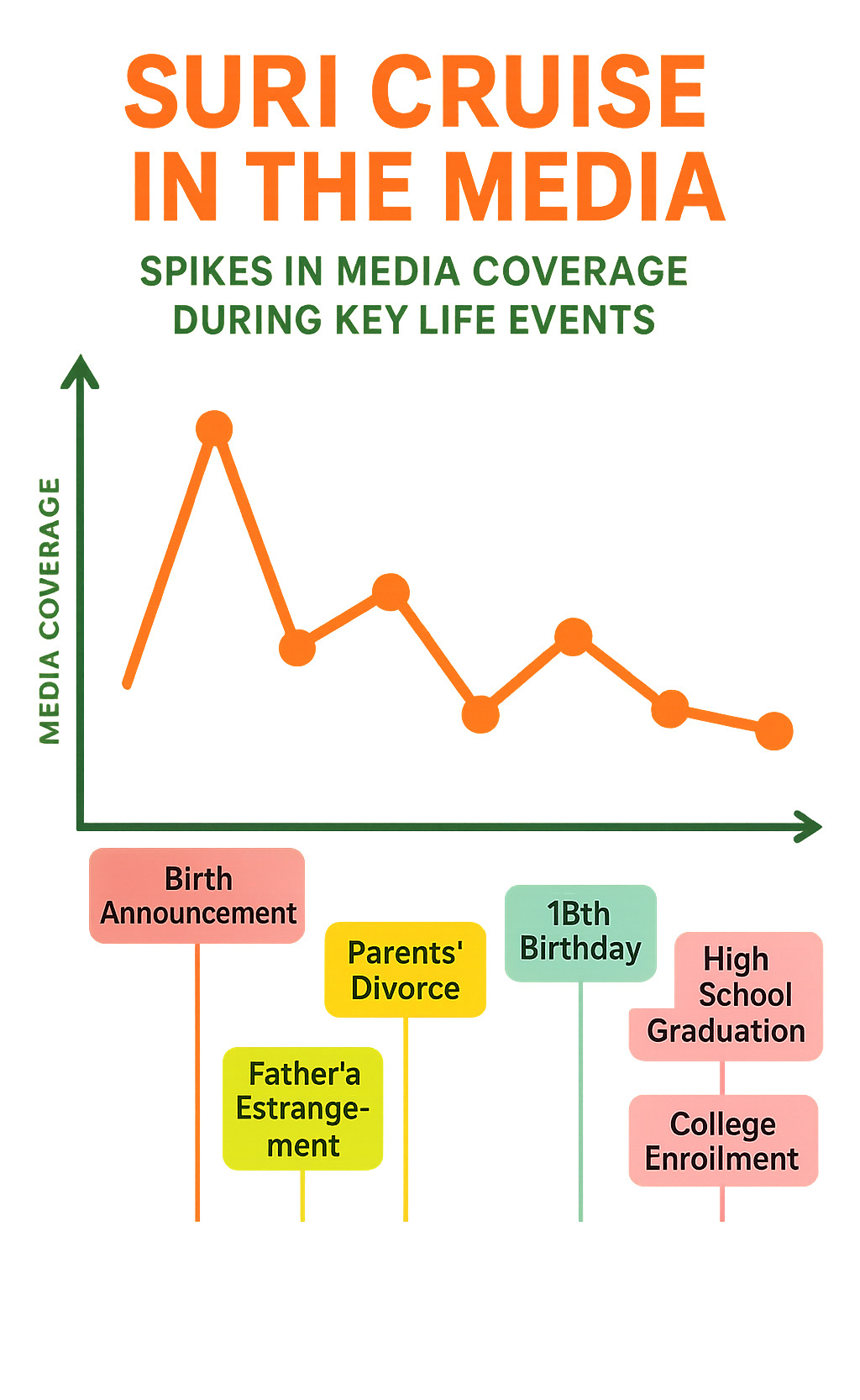Infographic showing the spike in media coverage of Suri Cruise during key life events: birth announcement, Vanity Fair debut, parents' divorce, father's estrangement, 18th birthday, high school graduation, and college enrollment - suri cruise infographic Infographic showing the spike in media coverage of Suri Cruise during key life events: birth announcement, Vanity Fair debut, parents' divorce, father's estrangement, 18th birthday, high school graduation, and college enrollment - suri cruise infographic