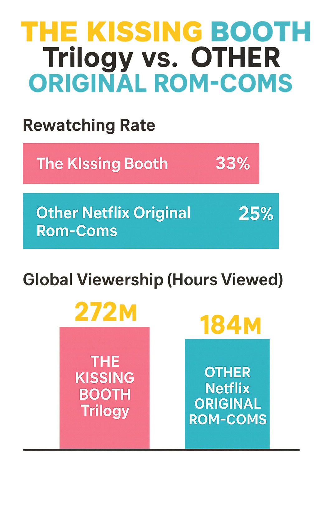 Statistical comparison showing The Kissing Booth trilogy's streaming performance versus other Netflix original rom-coms, highlighting rewatching rates and global viewership numbers - joey king movies and tv shows infographic 